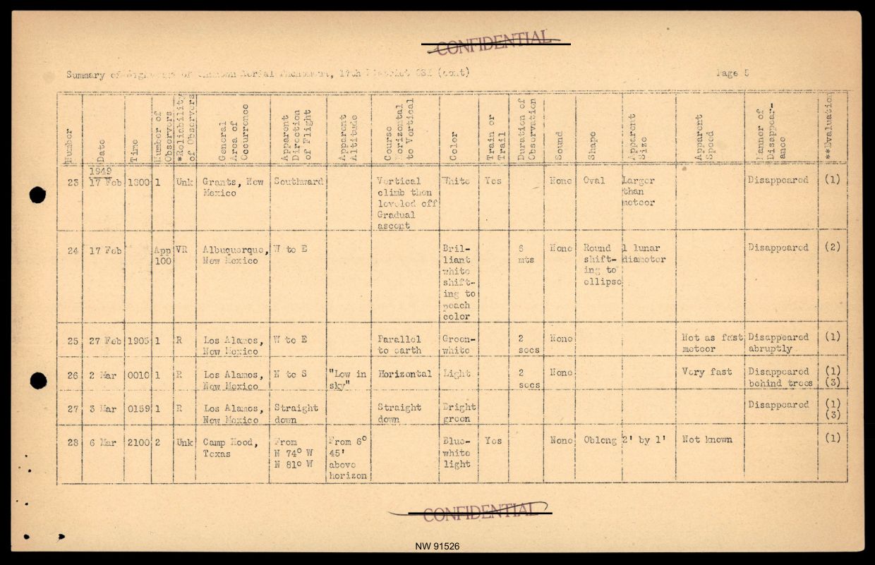 DOW-UAP-D017 General Correspondence Of Sandia — page 27