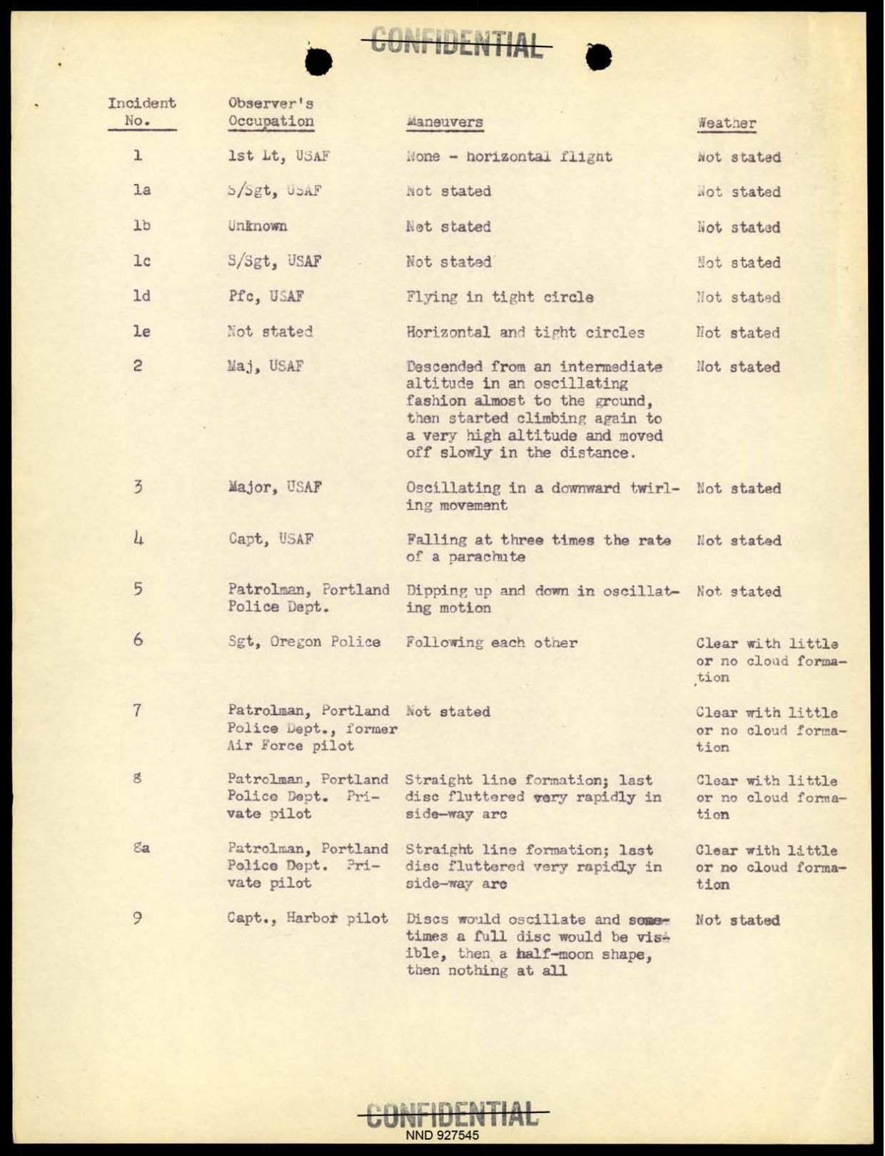 DOW-UAP-D097 Project-Sign-Progress-Report 1948 — page 8