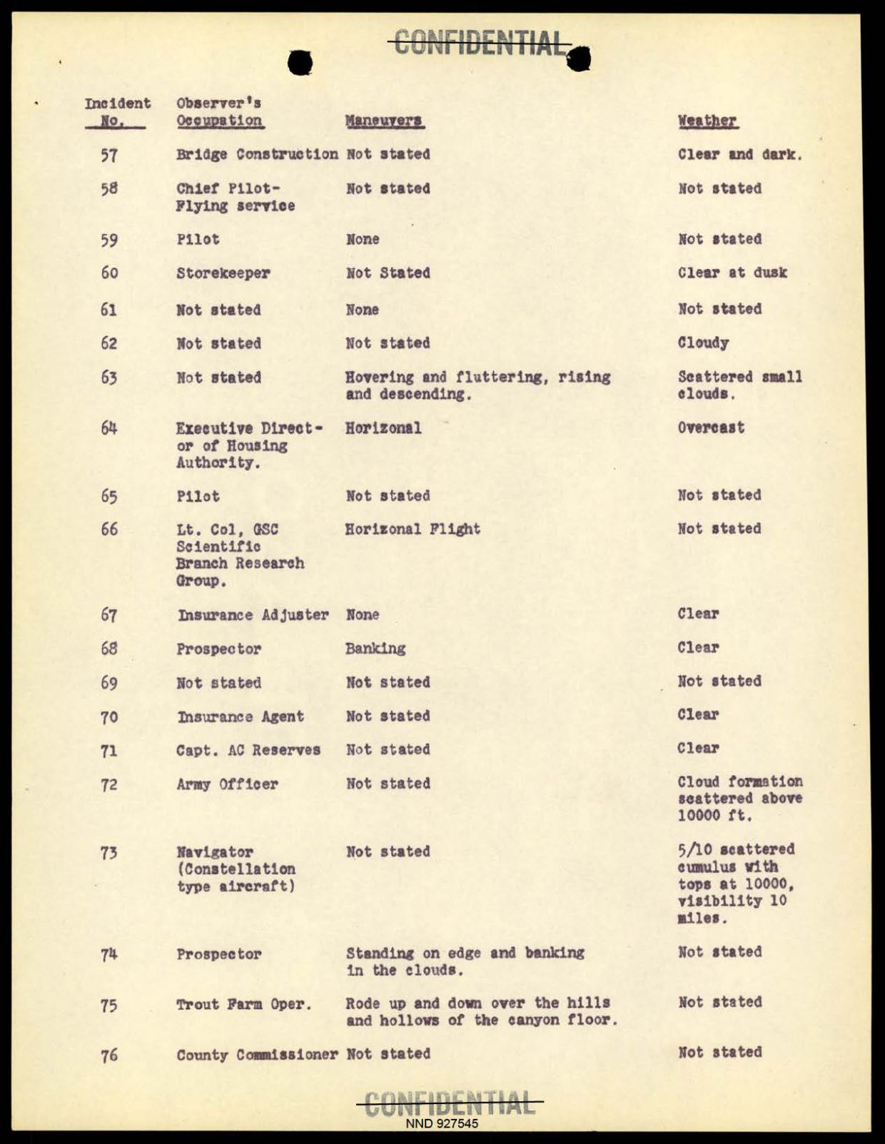 DOW-UAP-D097 Project-Sign-Progress-Report 1948 — page 12