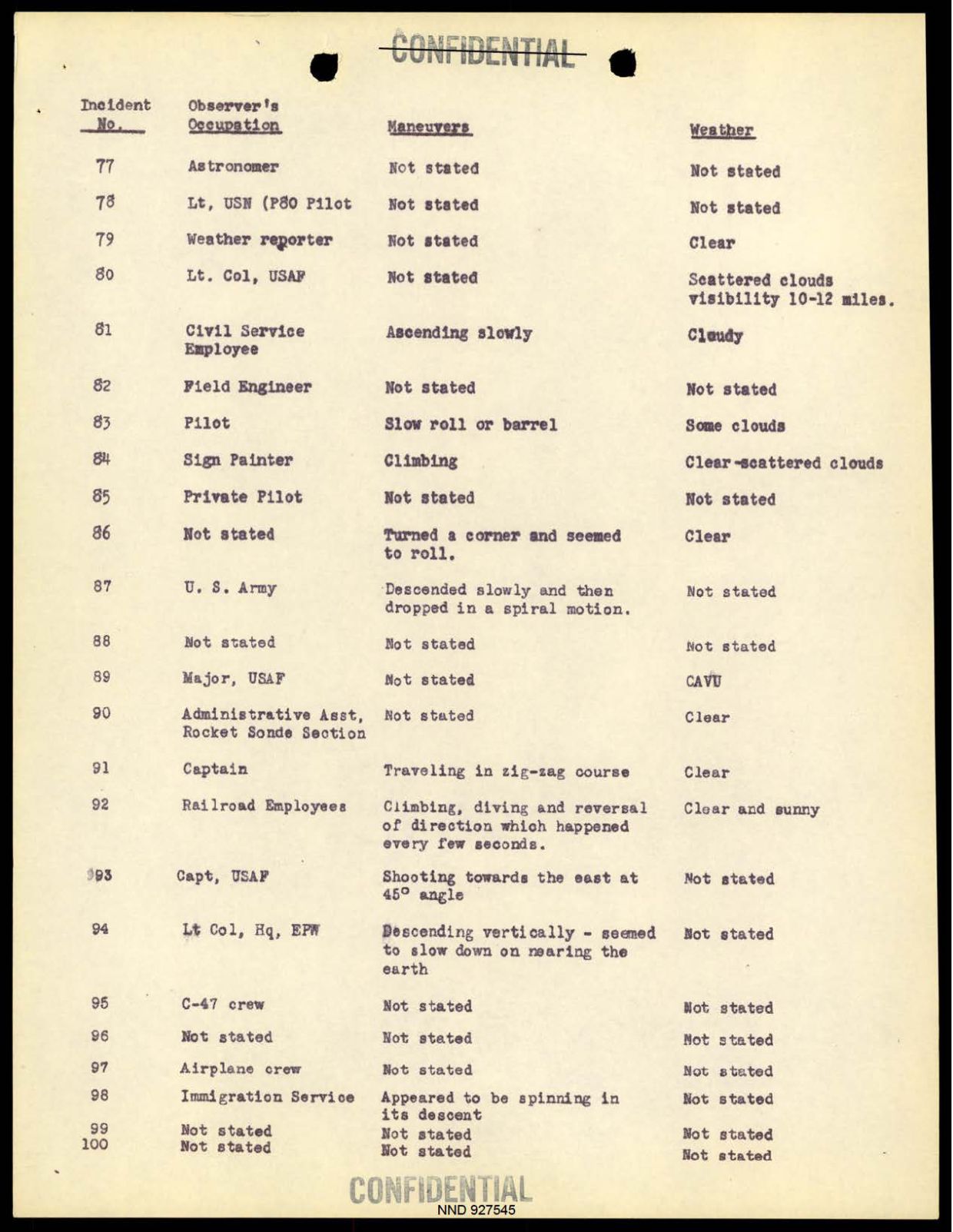 DOW-UAP-D097 Project-Sign-Progress-Report 1948 — page 13