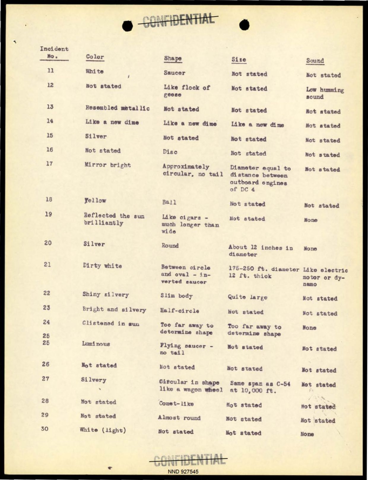 DOW-UAP-D097 Project-Sign-Progress-Report 1948 — page 15