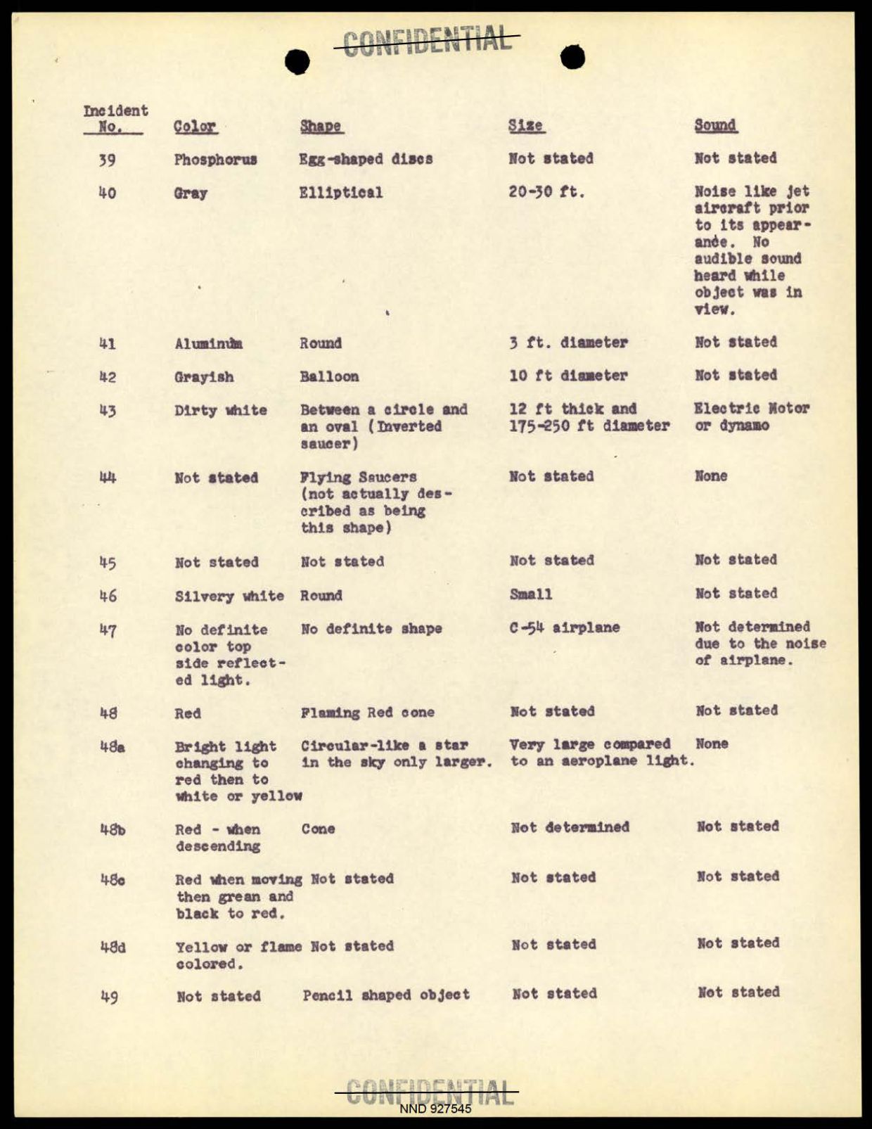 DOW-UAP-D097 Project-Sign-Progress-Report 1948 — page 17