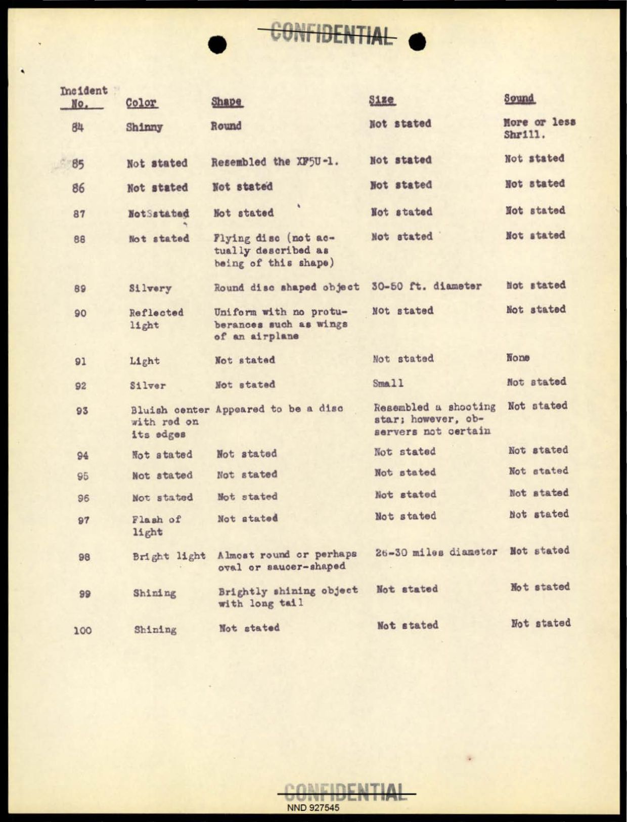 DOW-UAP-D097 Project-Sign-Progress-Report 1948 — page 20