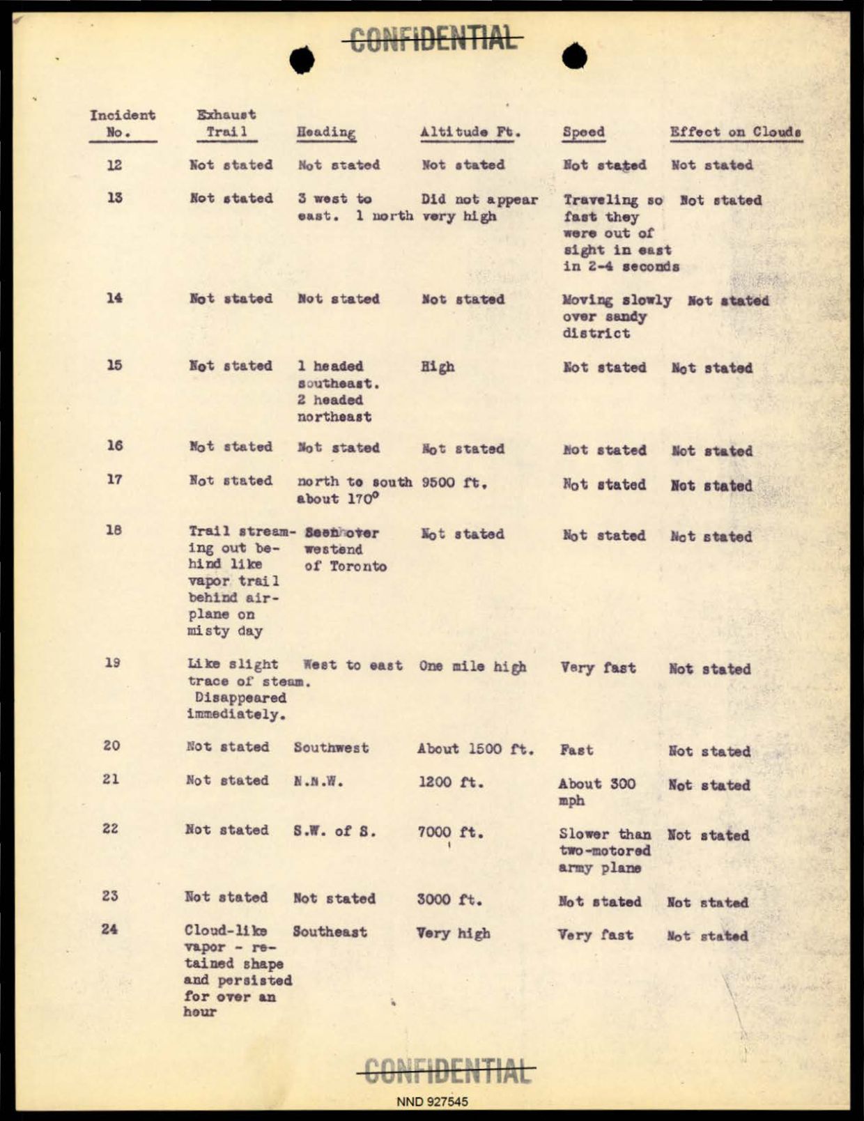 DOW-UAP-D097 Project-Sign-Progress-Report 1948 — page 22