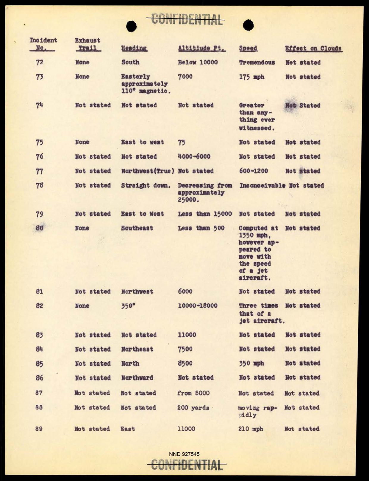 DOW-UAP-D097 Project-Sign-Progress-Report 1948 — page 27