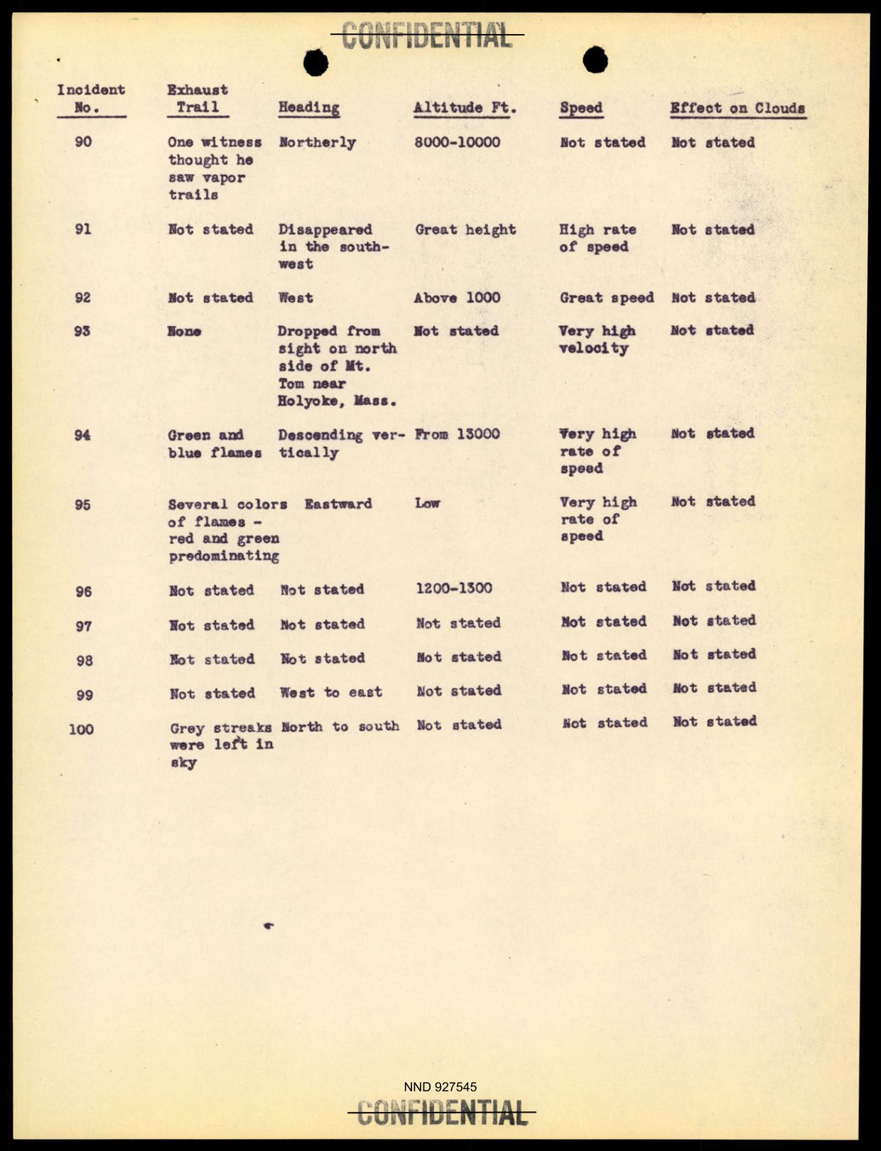 DOW-UAP-D097 Project-Sign-Progress-Report 1948 — page 28