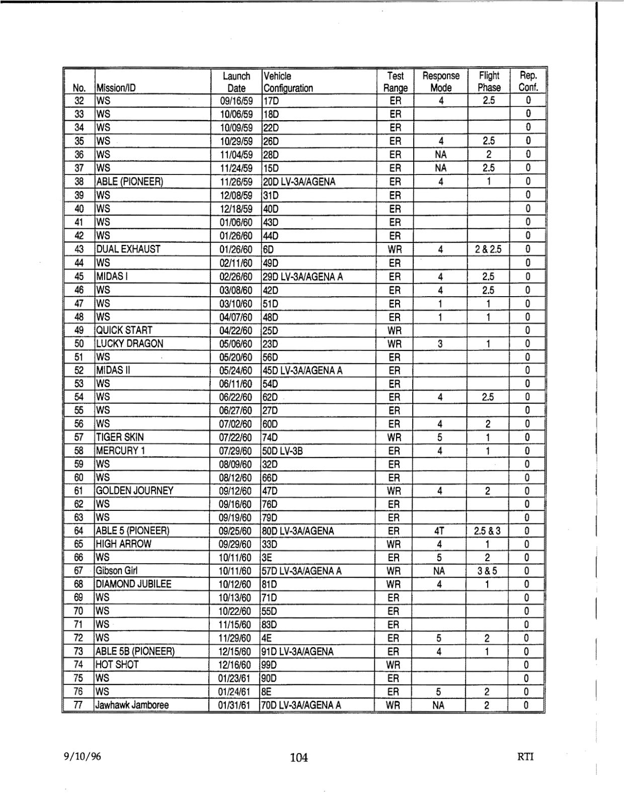 DOW-UAP-D48-Report-September-1996 — page 113