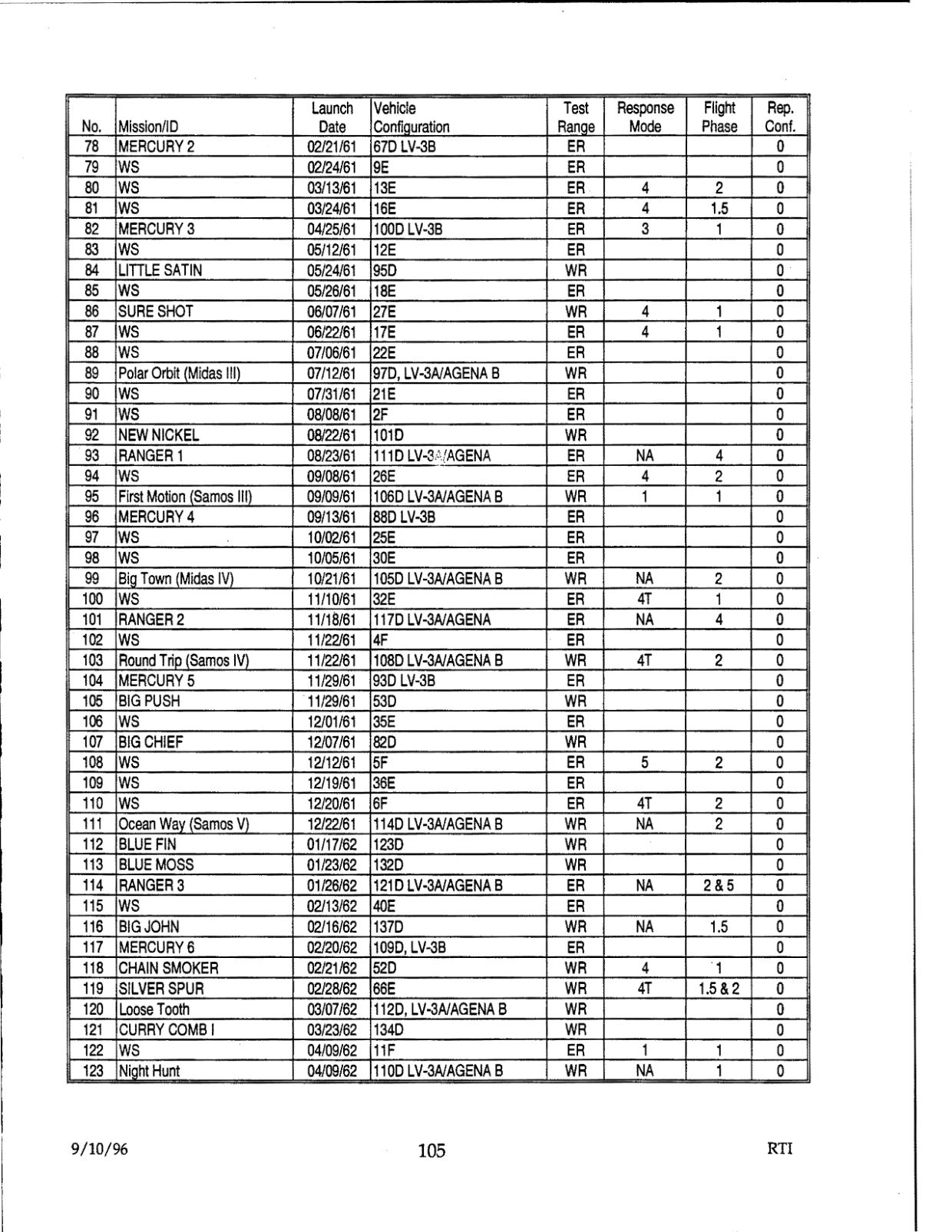 DOW-UAP-D48-Report-September-1996 — page 114