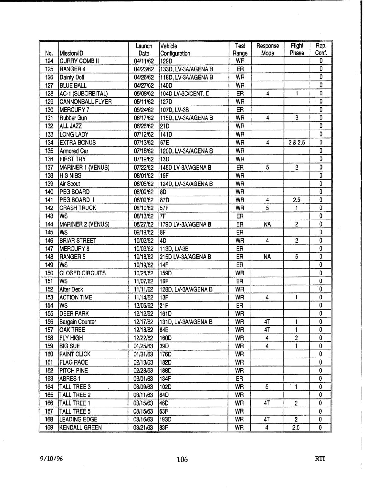DOW-UAP-D48-Report-September-1996 — page 115