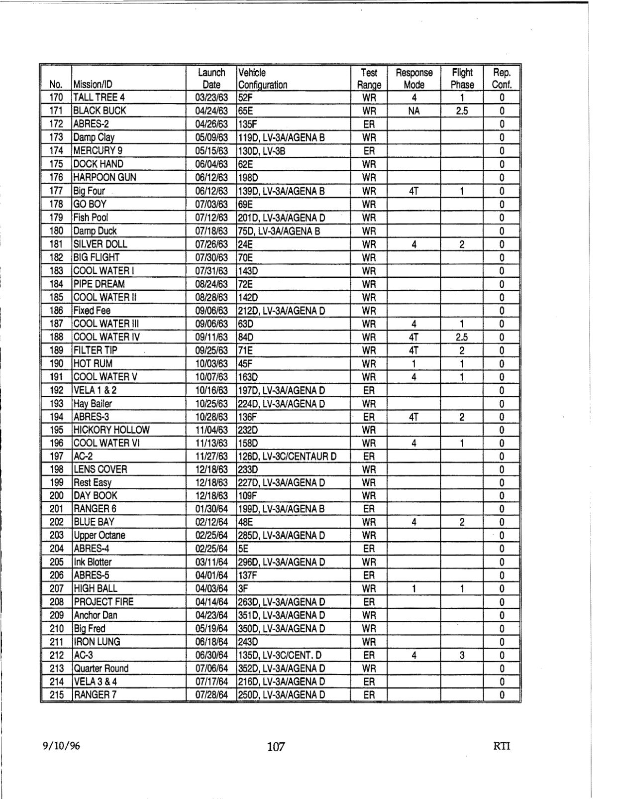 DOW-UAP-D48-Report-September-1996 — page 116