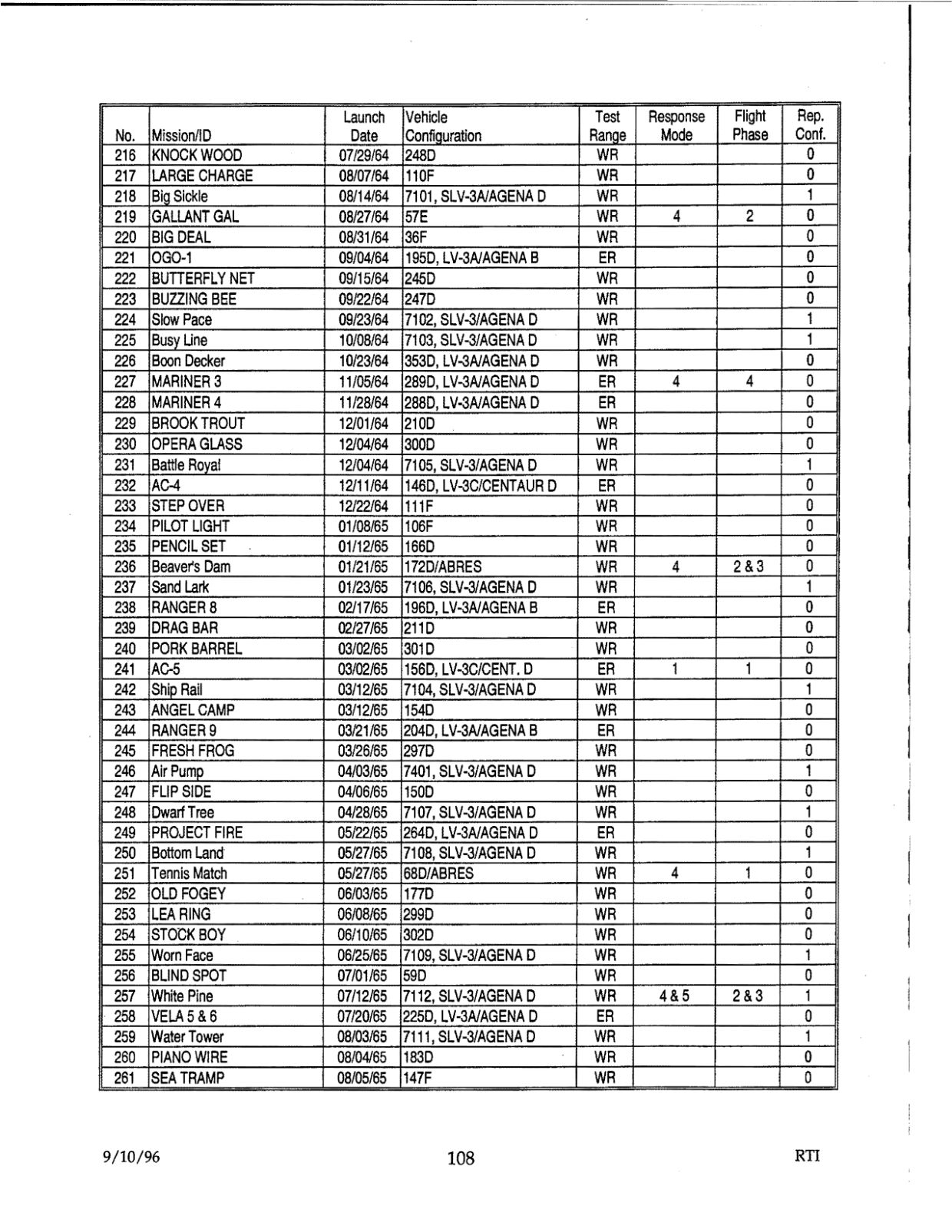 DOW-UAP-D48-Report-September-1996 — page 117