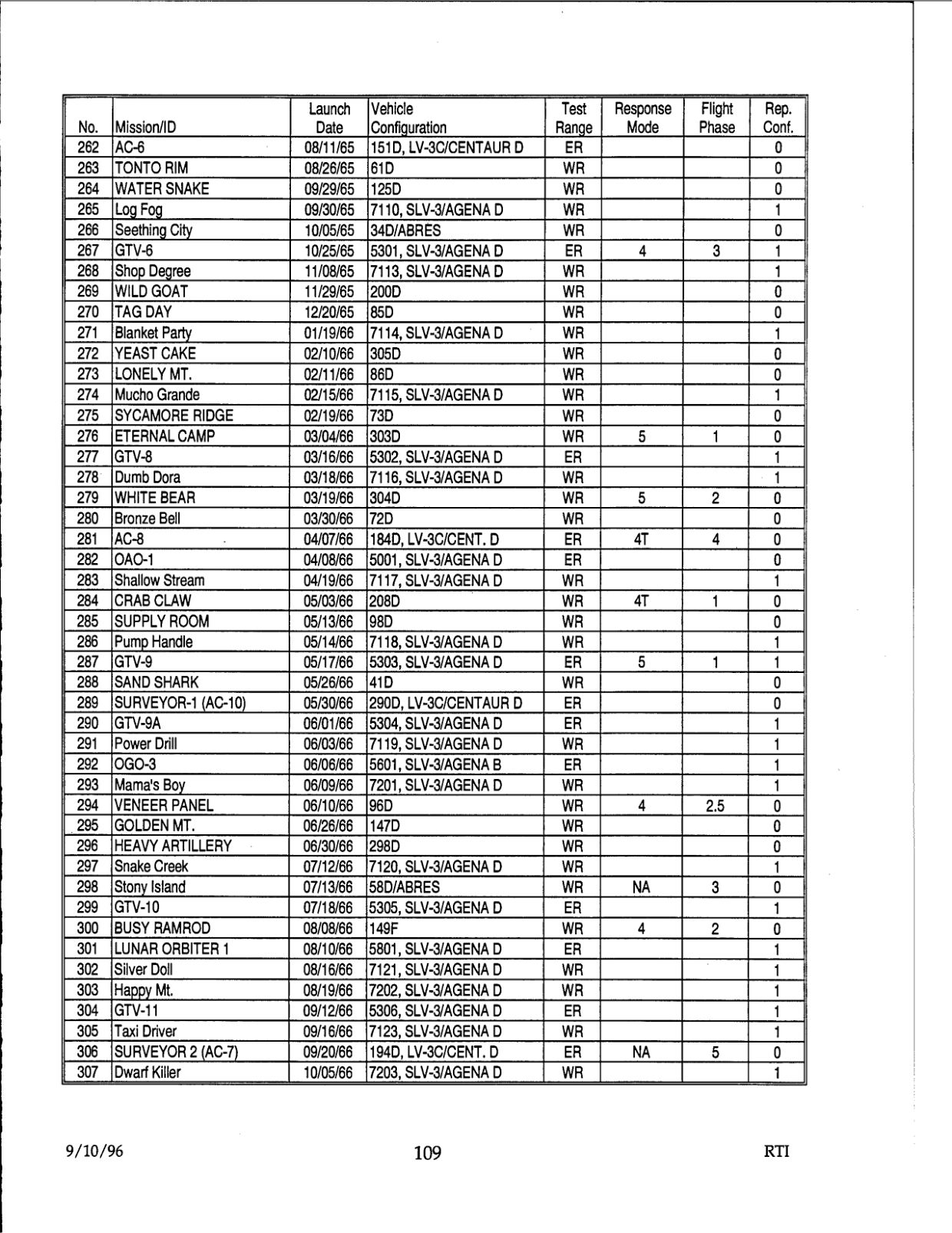 DOW-UAP-D48-Report-September-1996 — page 118