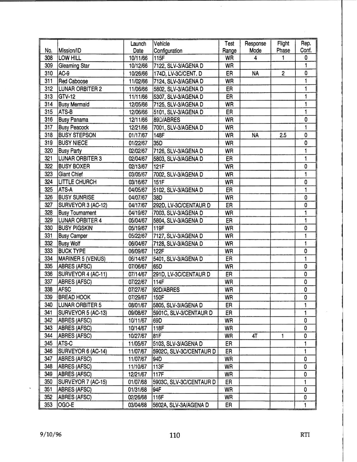 DOW-UAP-D48-Report-September-1996 — page 119