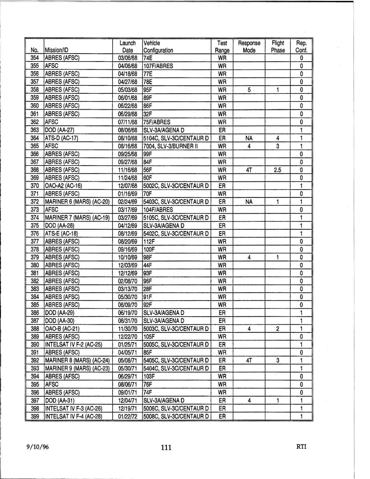 DOW-UAP-D48-Report-September-1996 — page 120