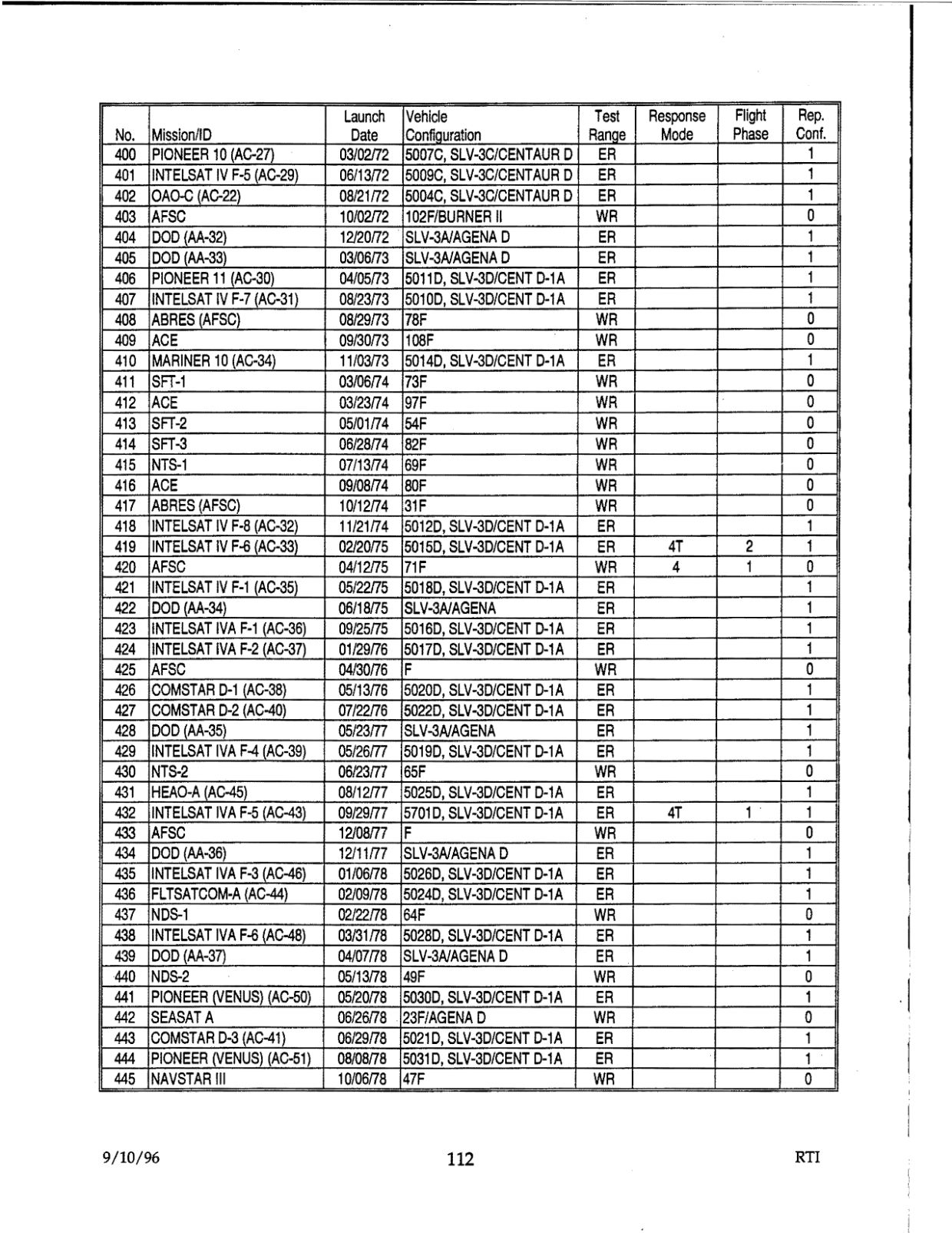 DOW-UAP-D48-Report-September-1996 — page 121