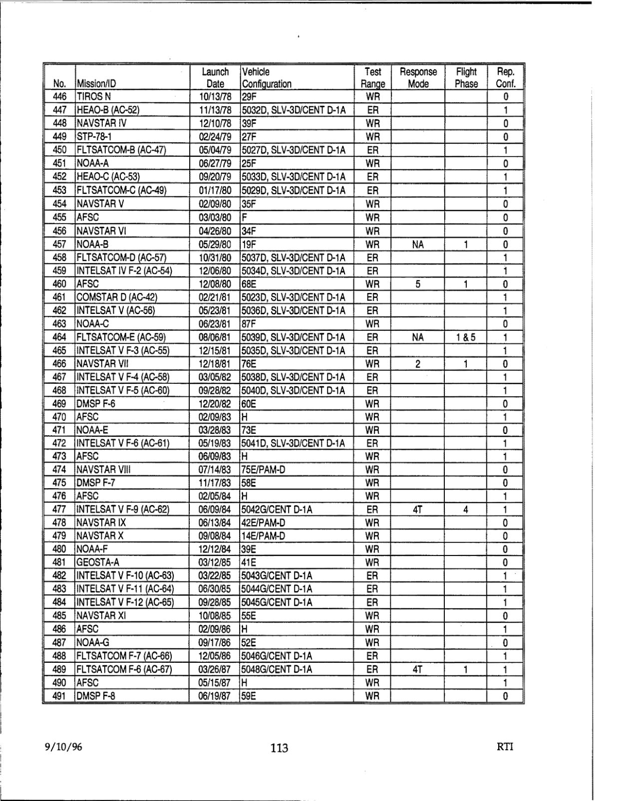 DOW-UAP-D48-Report-September-1996 — page 122