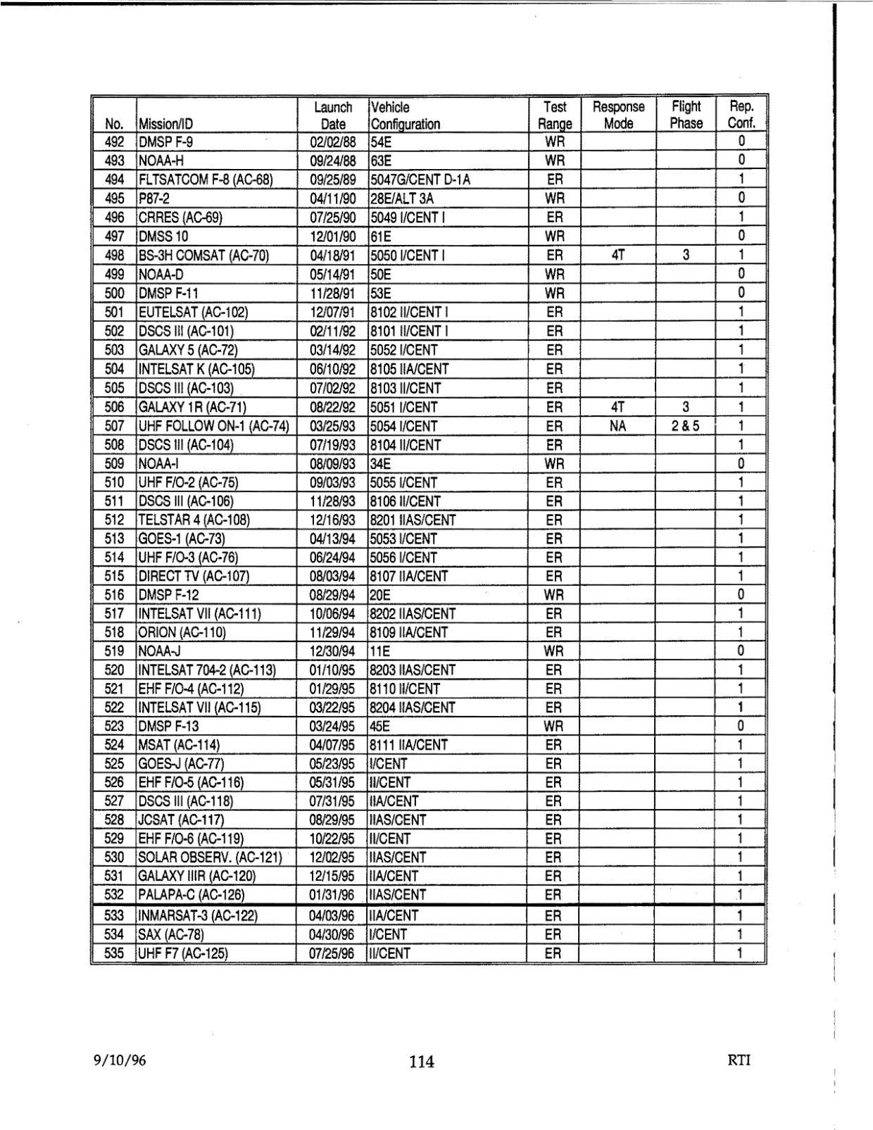 DOW-UAP-D48-Report-September-1996 — page 123
