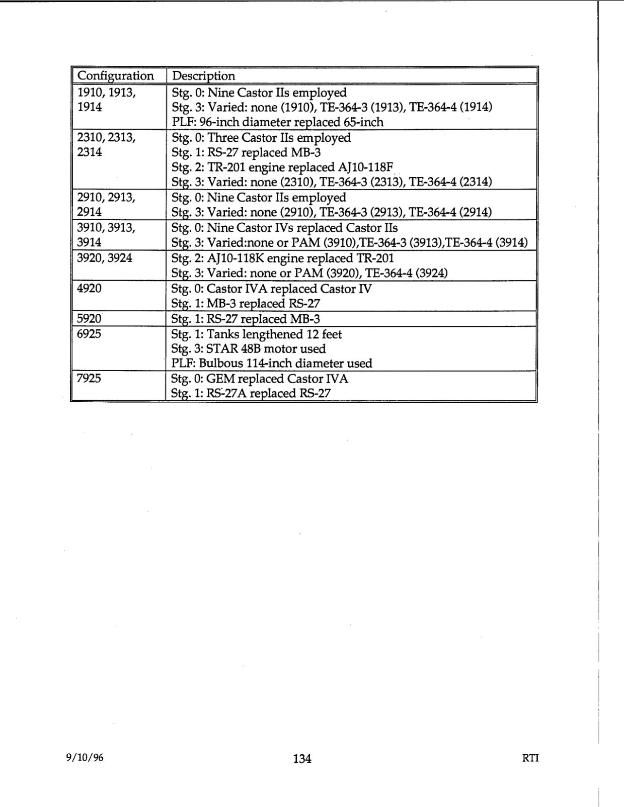 DOW-UAP-D48-Report-September-1996 — page 143