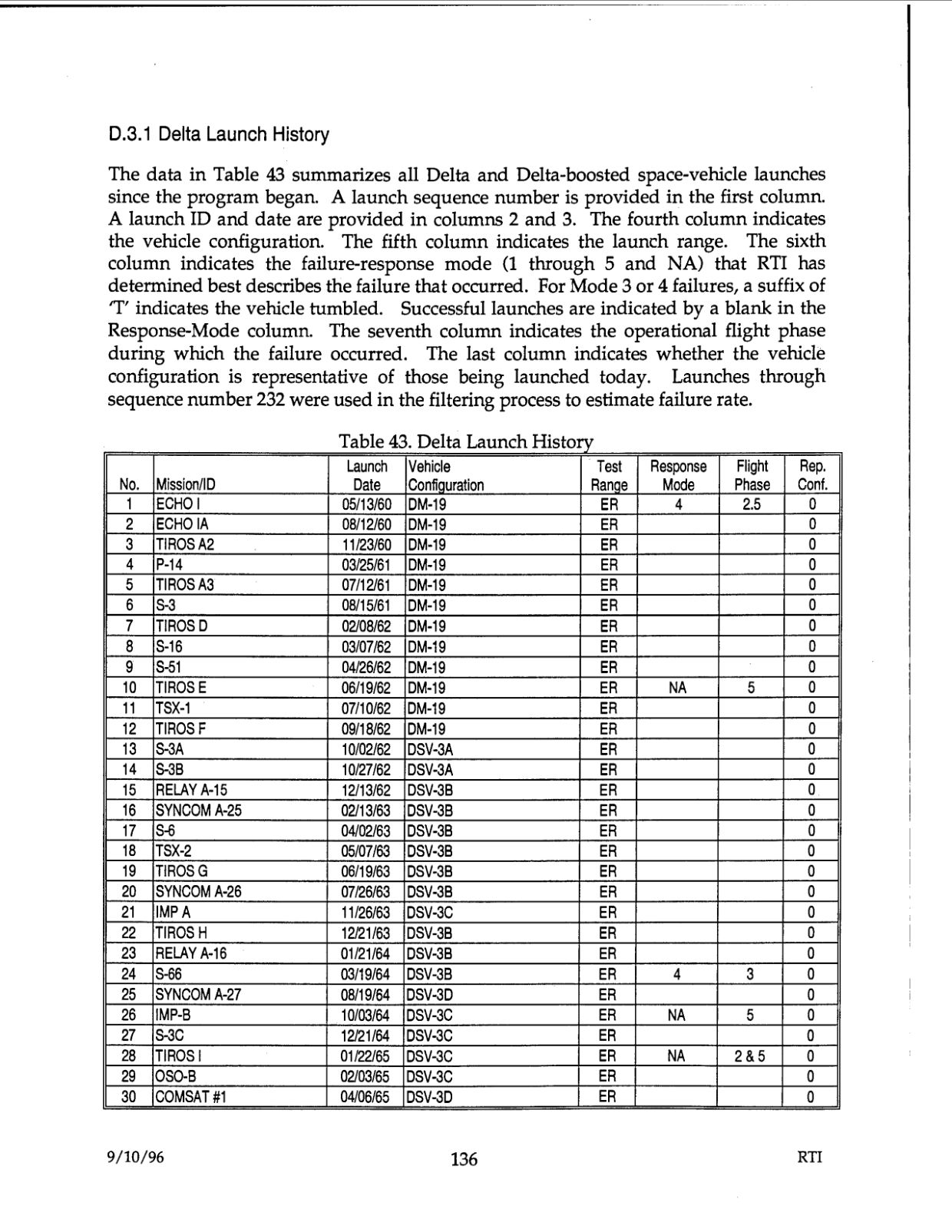 DOW-UAP-D48-Report-September-1996 — page 145