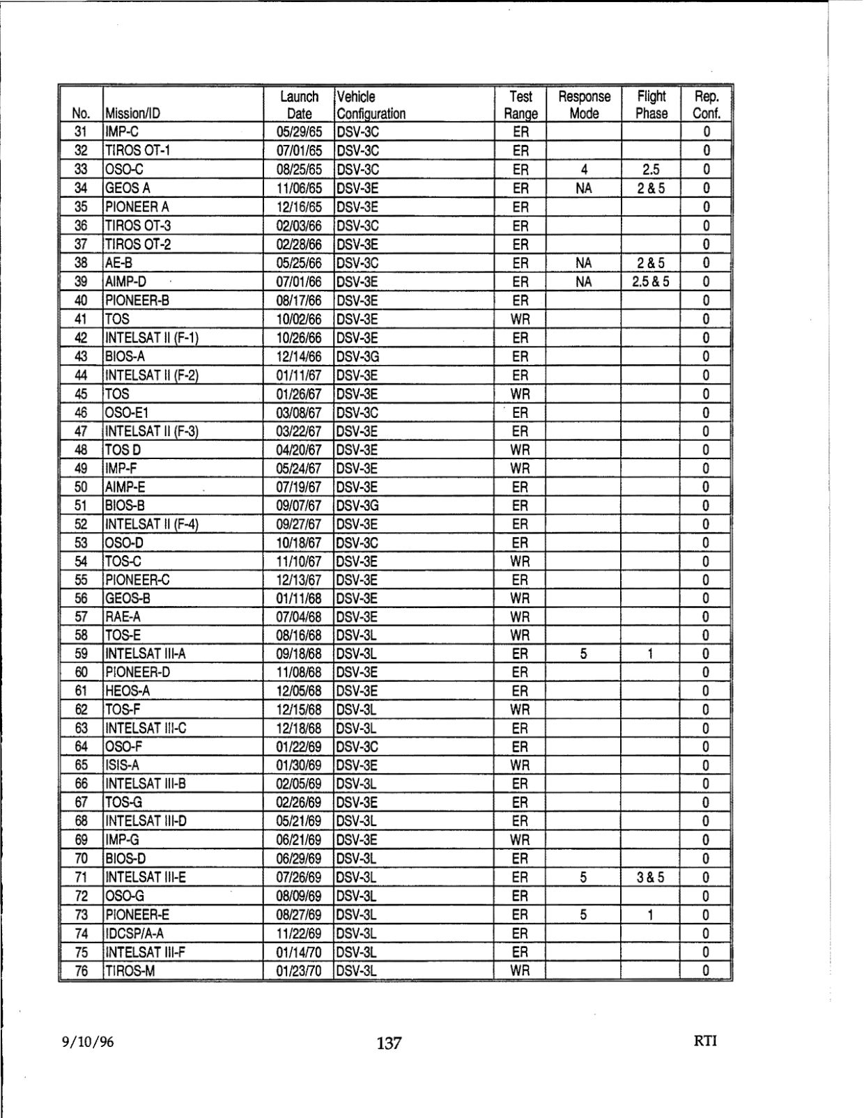 DOW-UAP-D48-Report-September-1996 — page 146