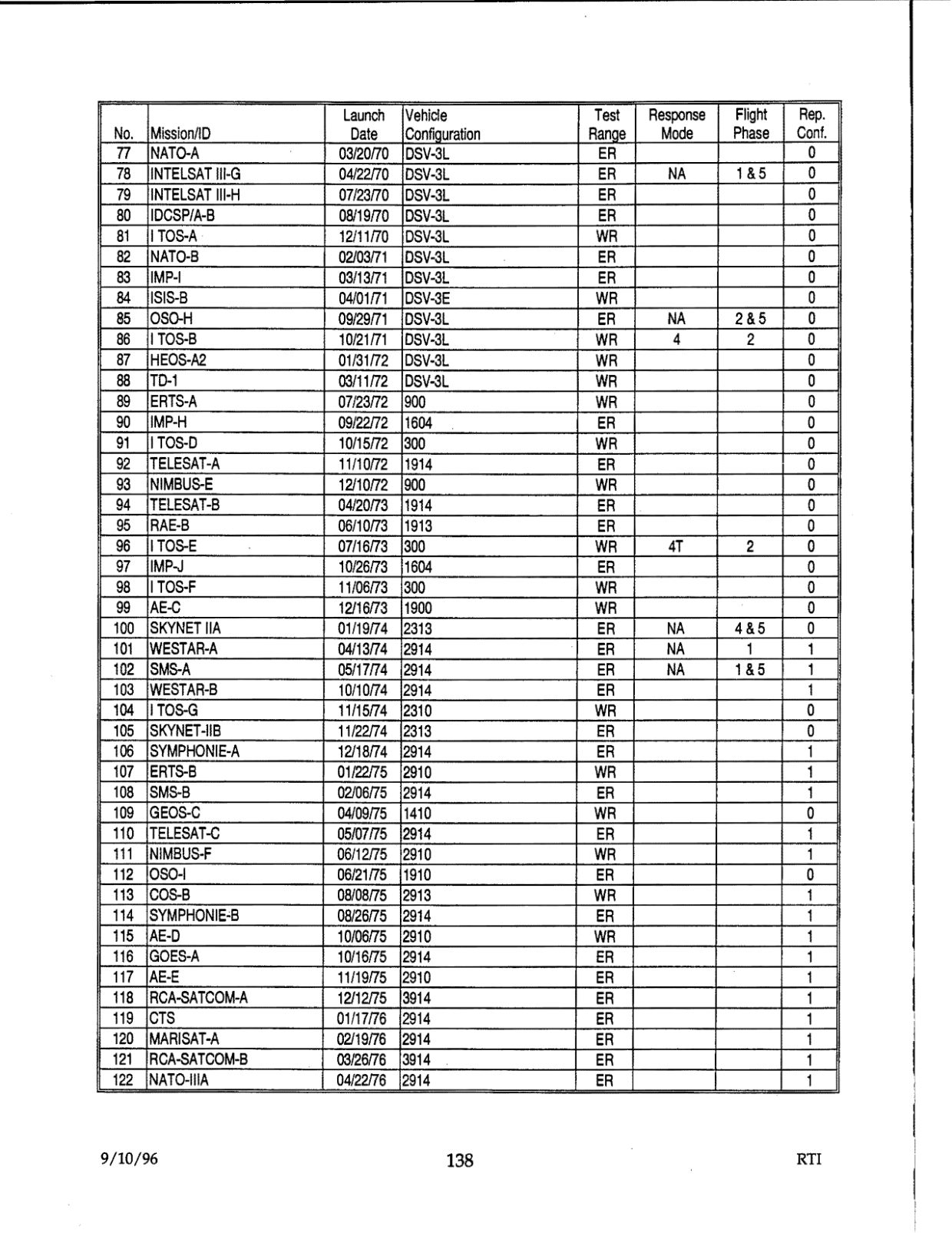 DOW-UAP-D48-Report-September-1996 — page 147