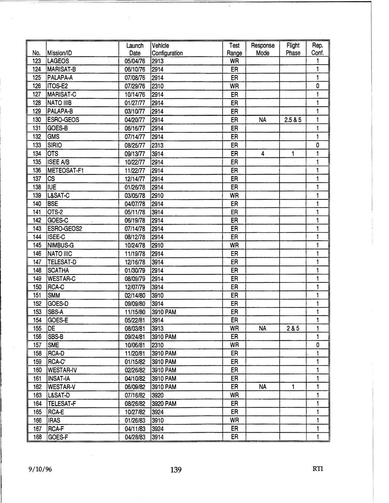 DOW-UAP-D48-Report-September-1996 — page 148