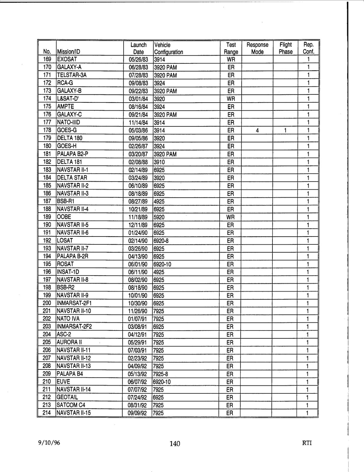 DOW-UAP-D48-Report-September-1996 — page 149
