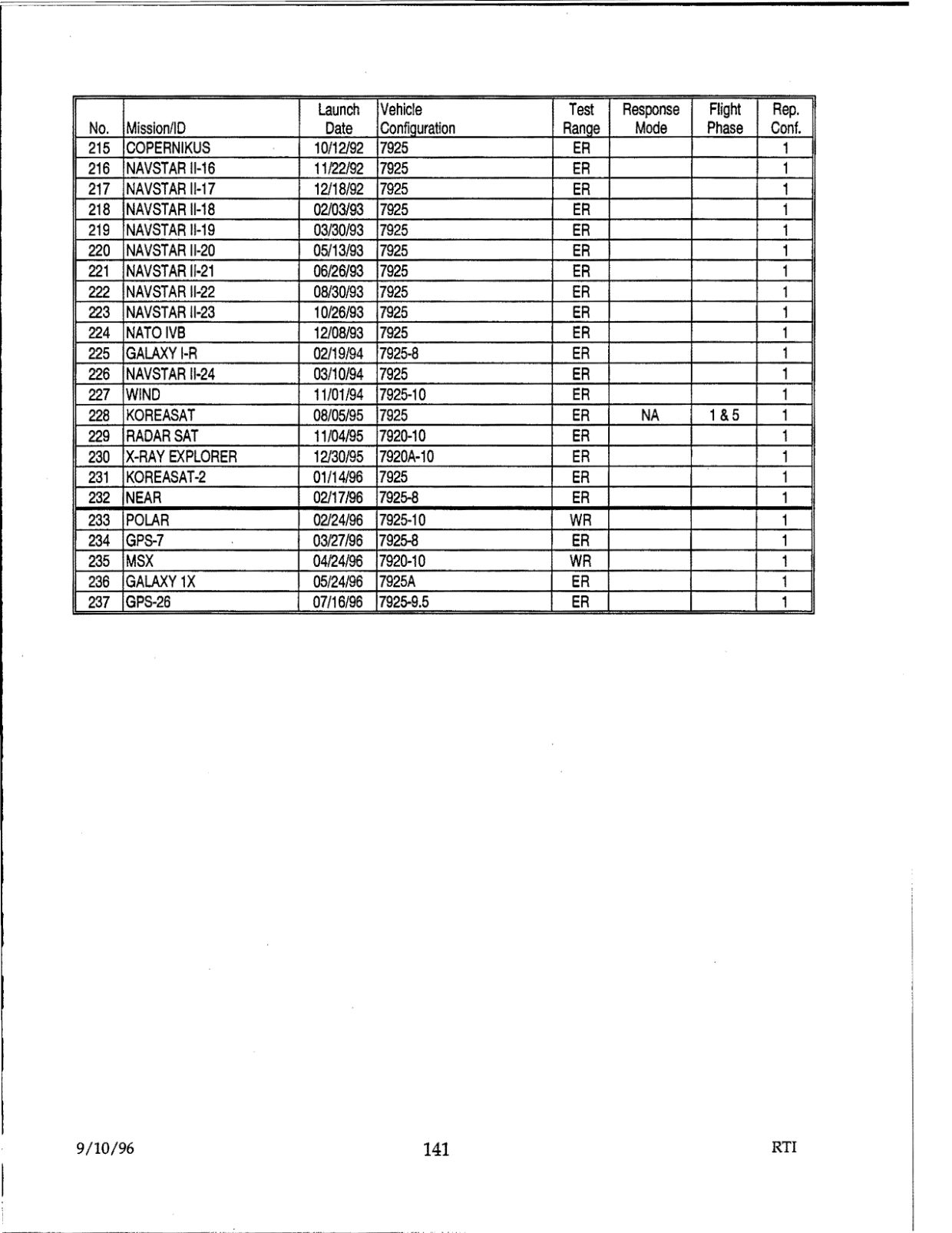 DOW-UAP-D48-Report-September-1996 — page 150