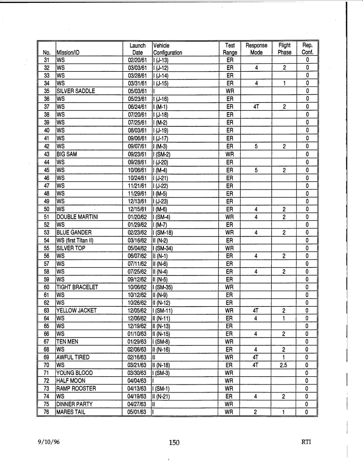 DOW-UAP-D48-Report-September-1996 — page 159