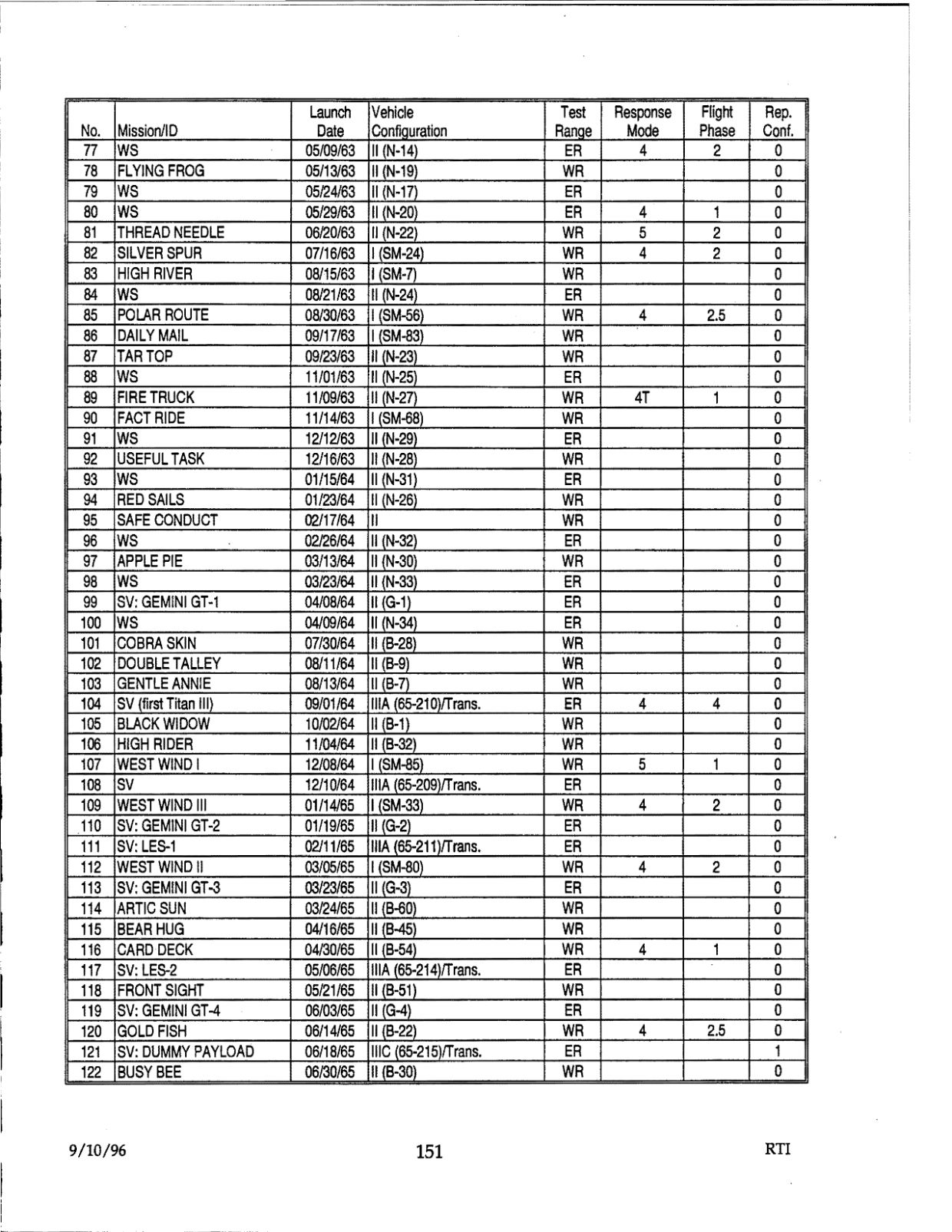 DOW-UAP-D48-Report-September-1996 — page 160