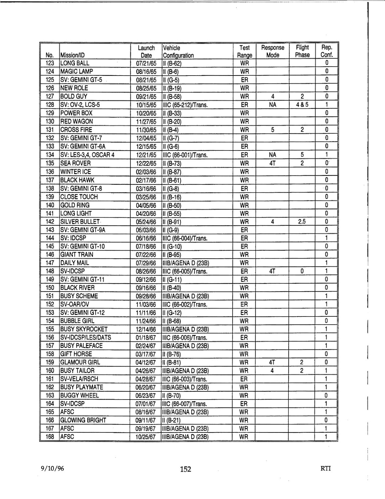 DOW-UAP-D48-Report-September-1996 — page 161