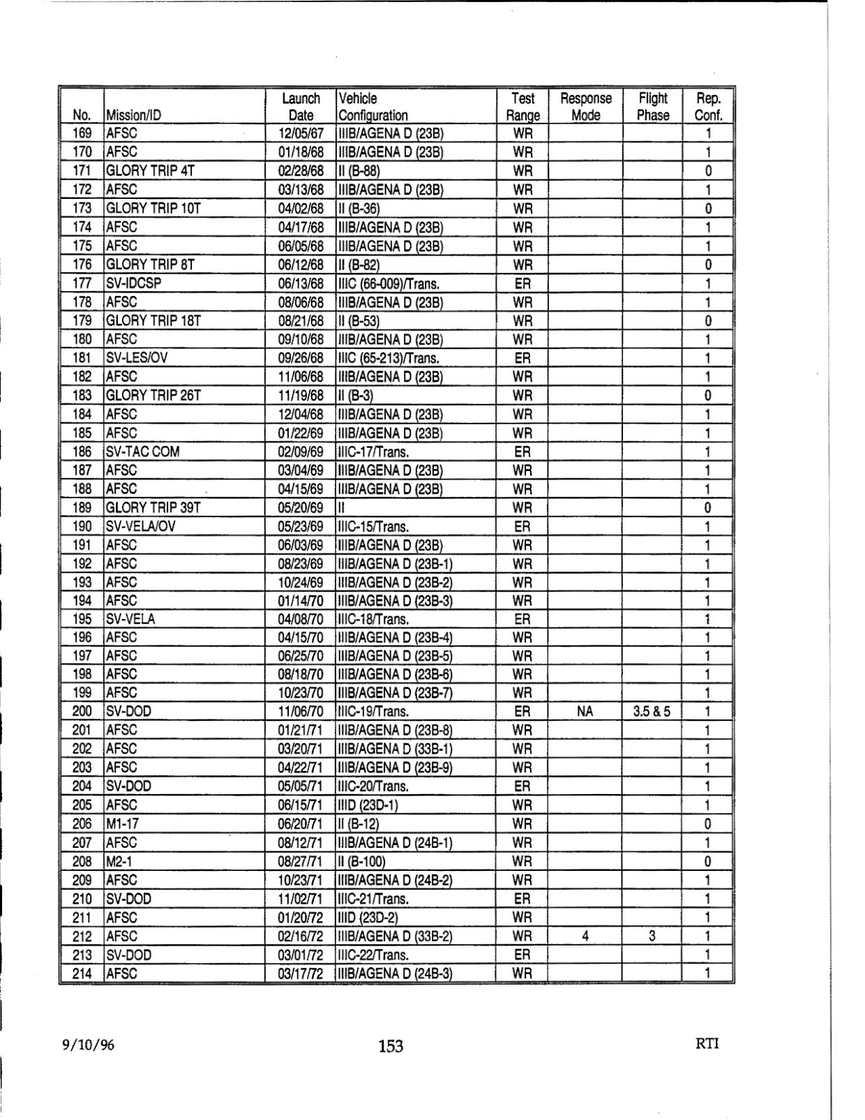 DOW-UAP-D48-Report-September-1996 — page 162