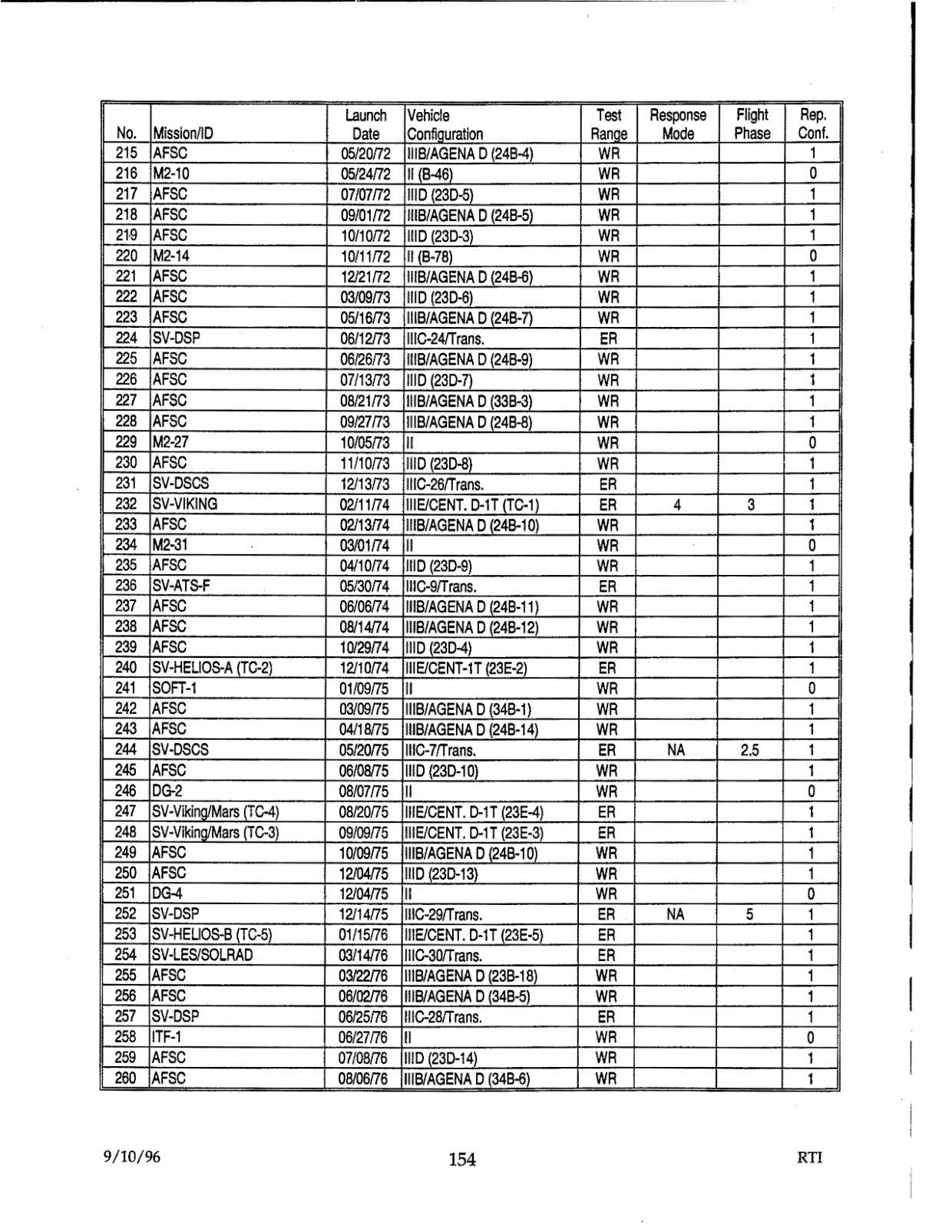 DOW-UAP-D48-Report-September-1996 — page 163
