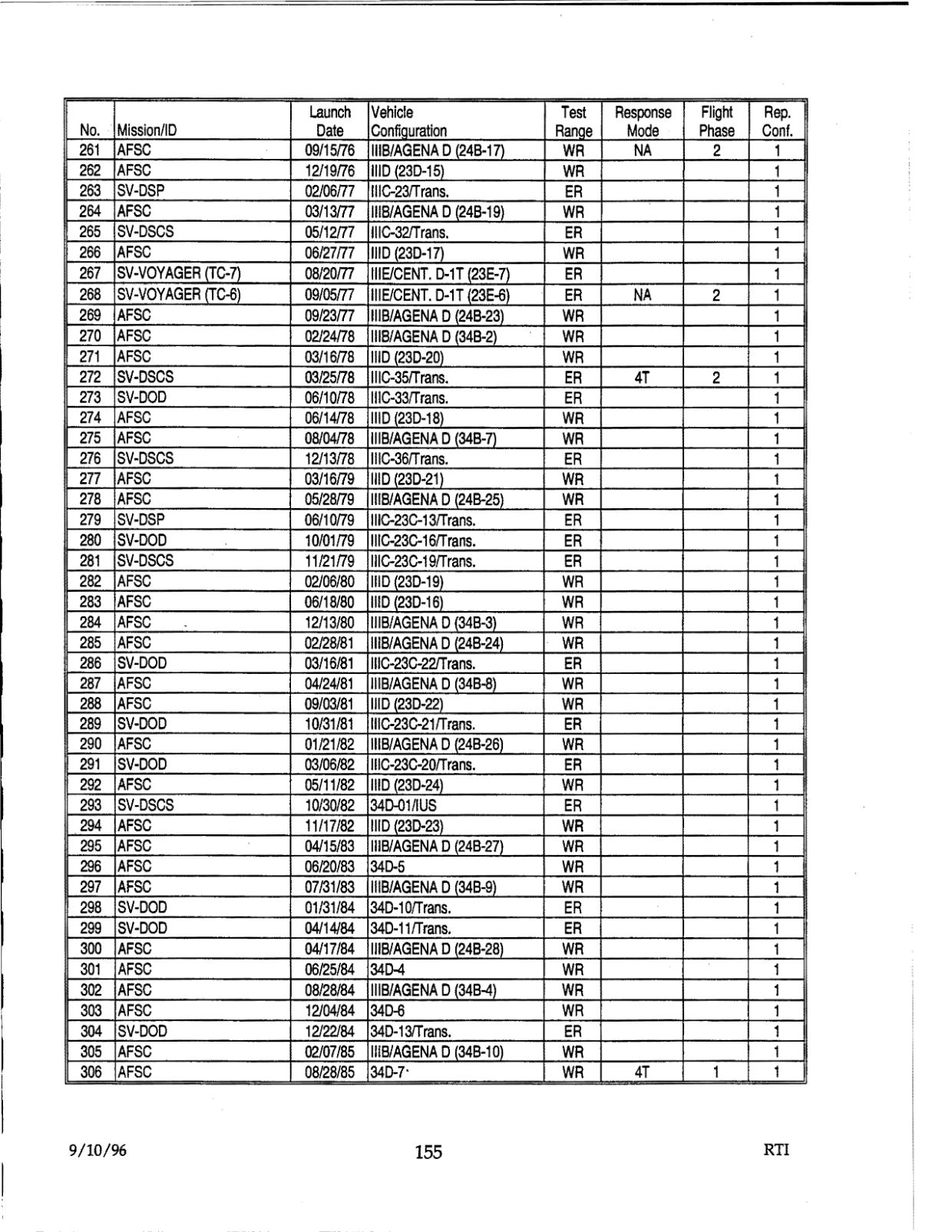 DOW-UAP-D48-Report-September-1996 — page 164