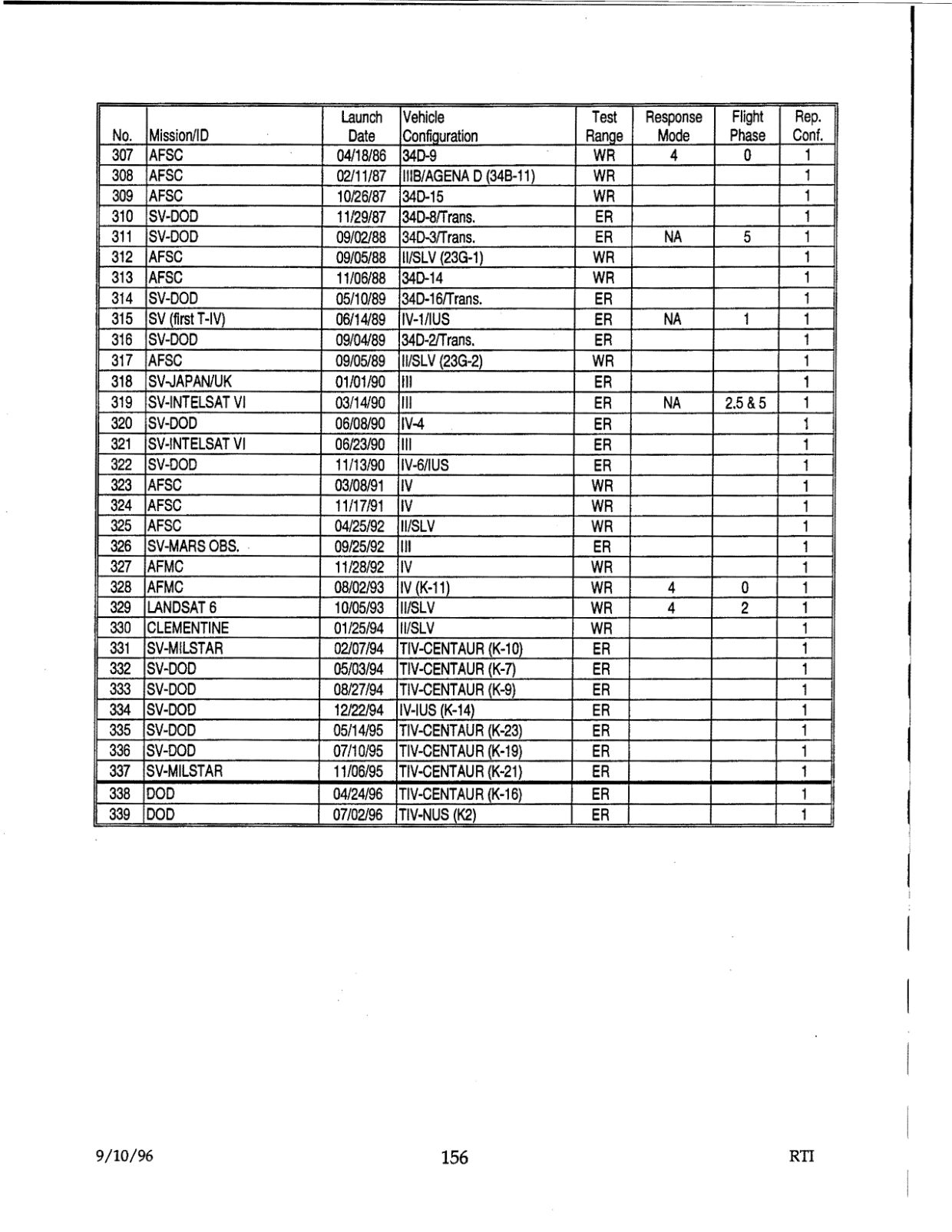 DOW-UAP-D48-Report-September-1996 — page 165