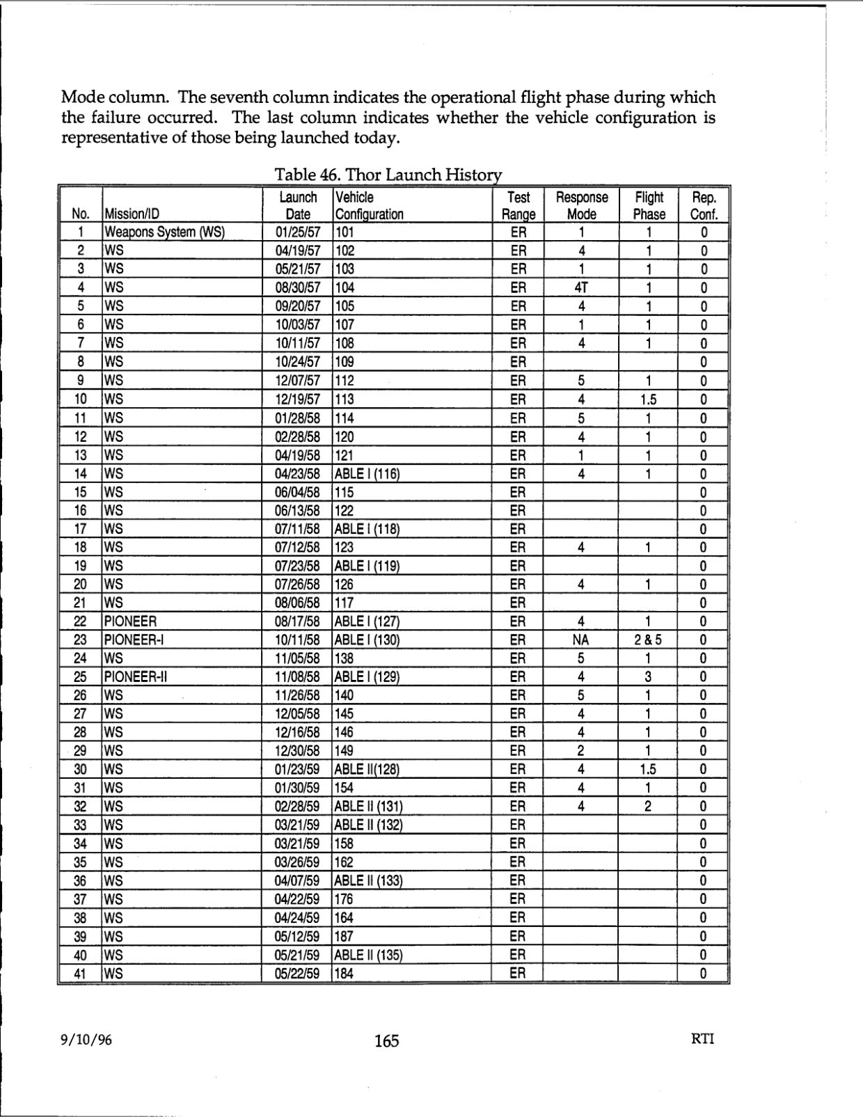 DOW-UAP-D48-Report-September-1996 — page 174