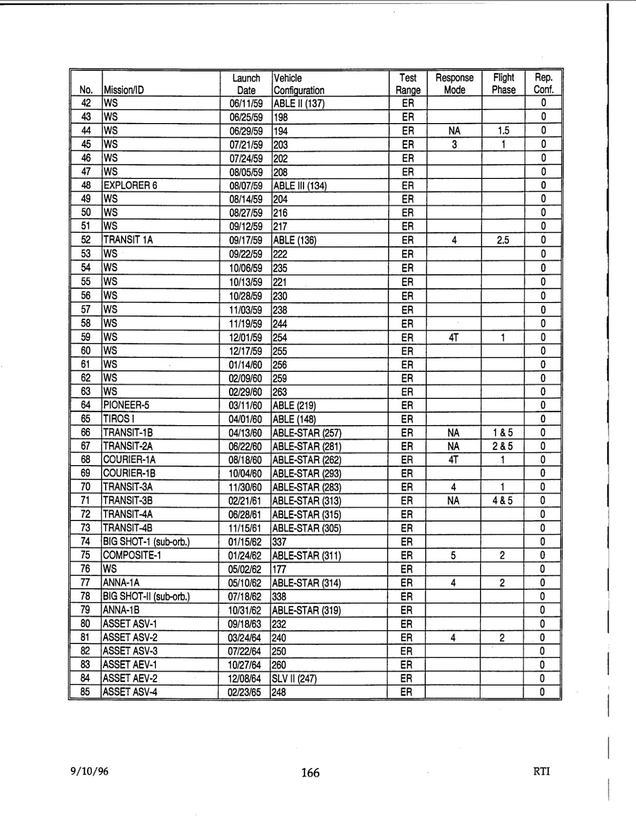 DOW-UAP-D48-Report-September-1996 — page 175