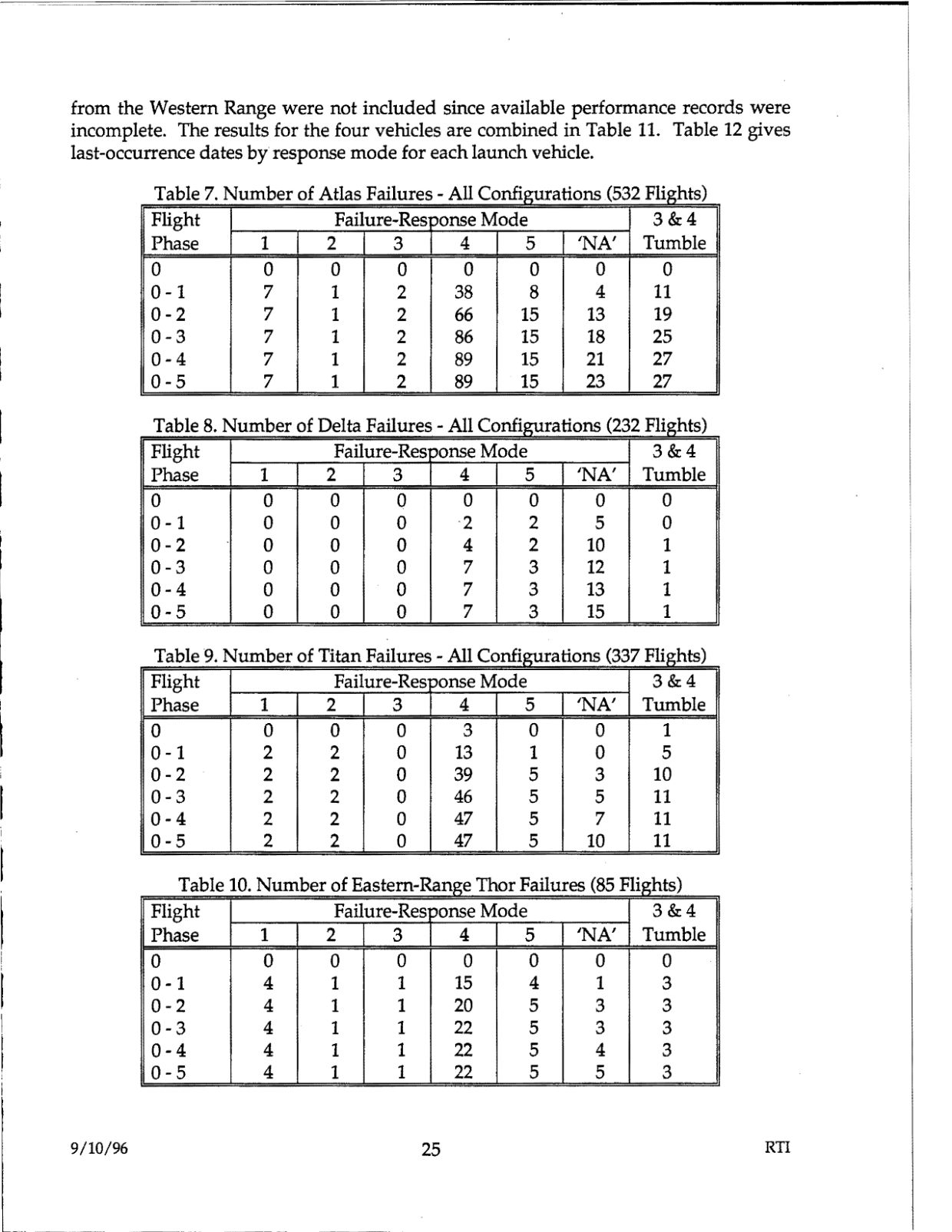 DOW-UAP-D48-Report-September-1996 — page 34