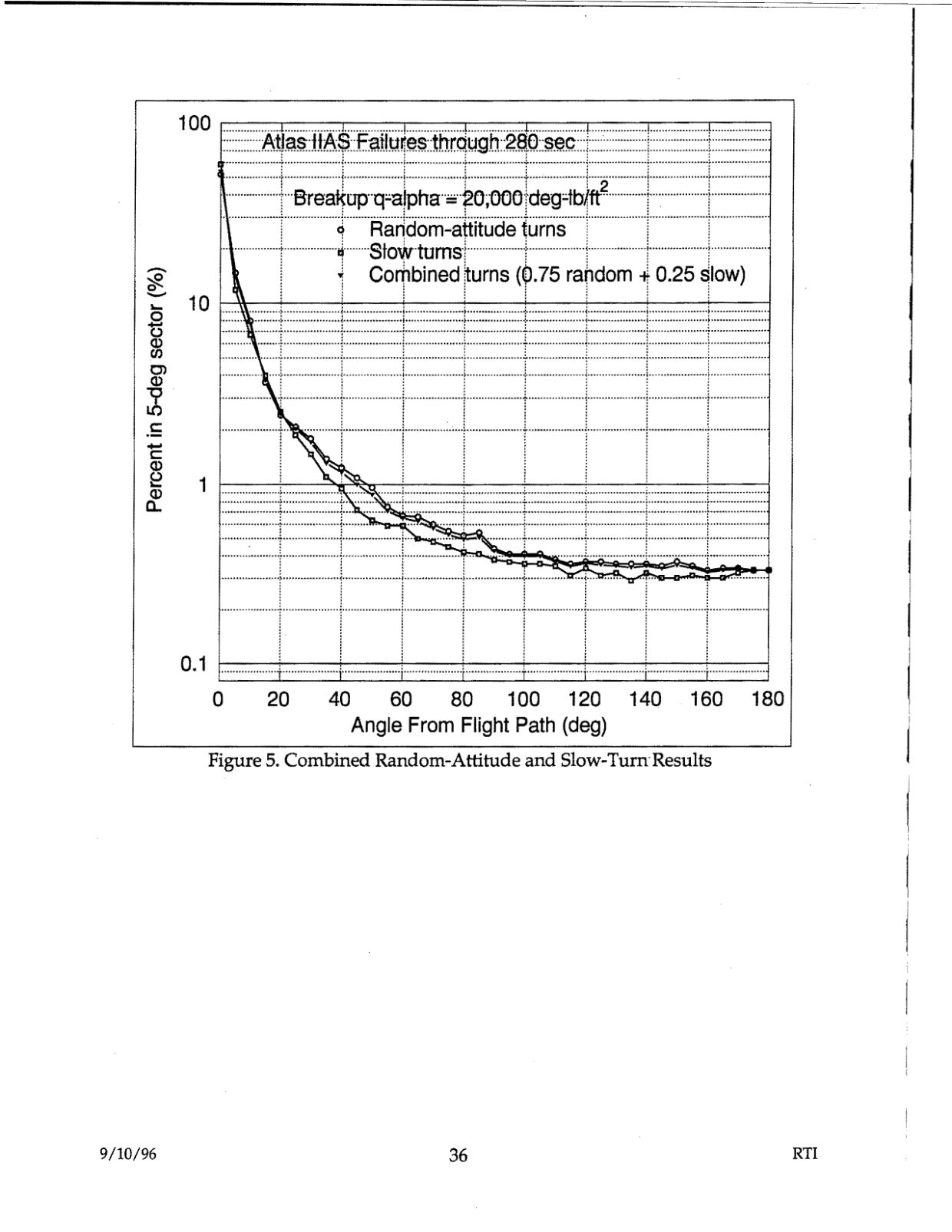 DOW-UAP-D48-Report-September-1996 — page 45