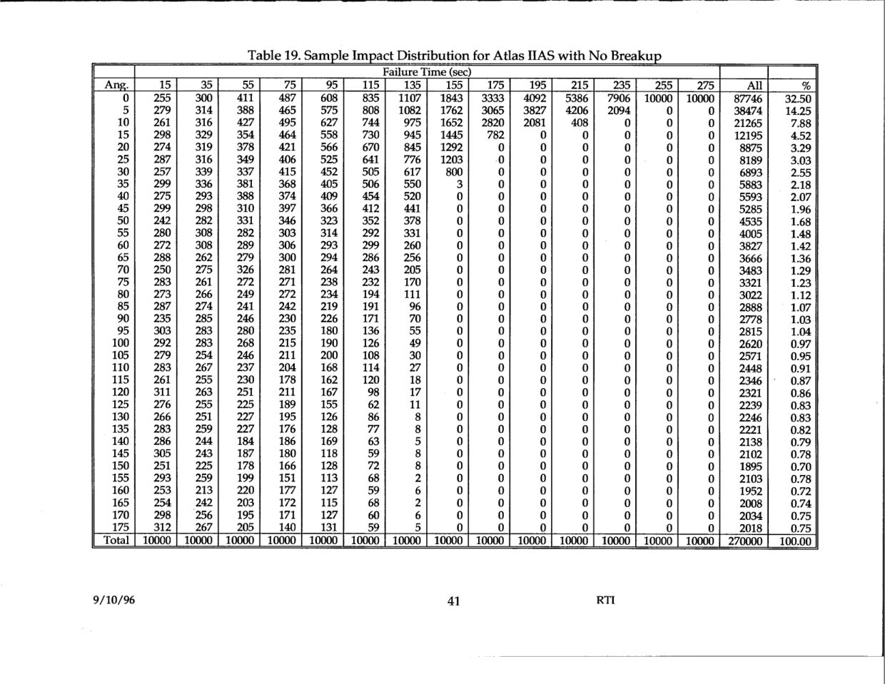 DOW-UAP-D48-Report-September-1996 — page 50