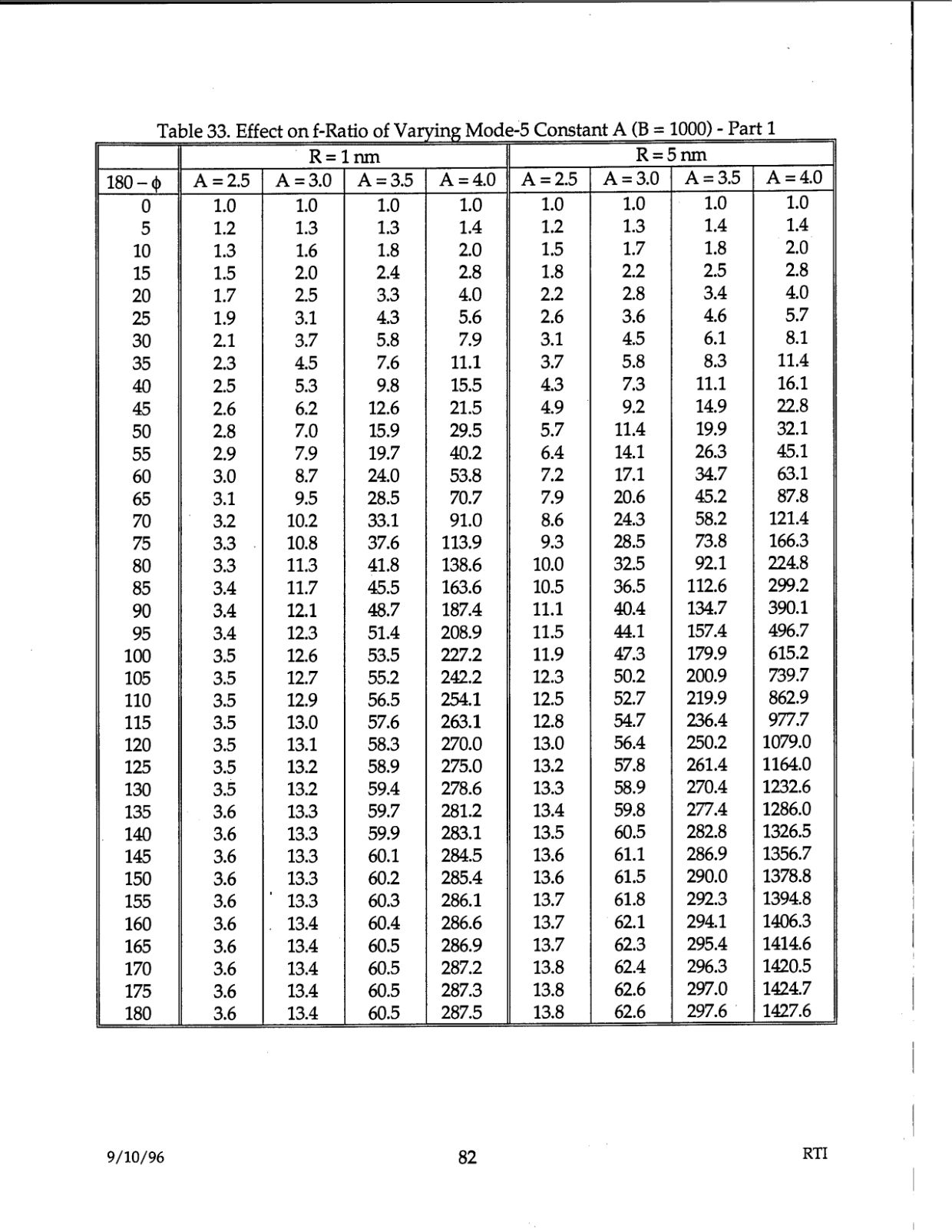 DOW-UAP-D48-Report-September-1996 — page 91