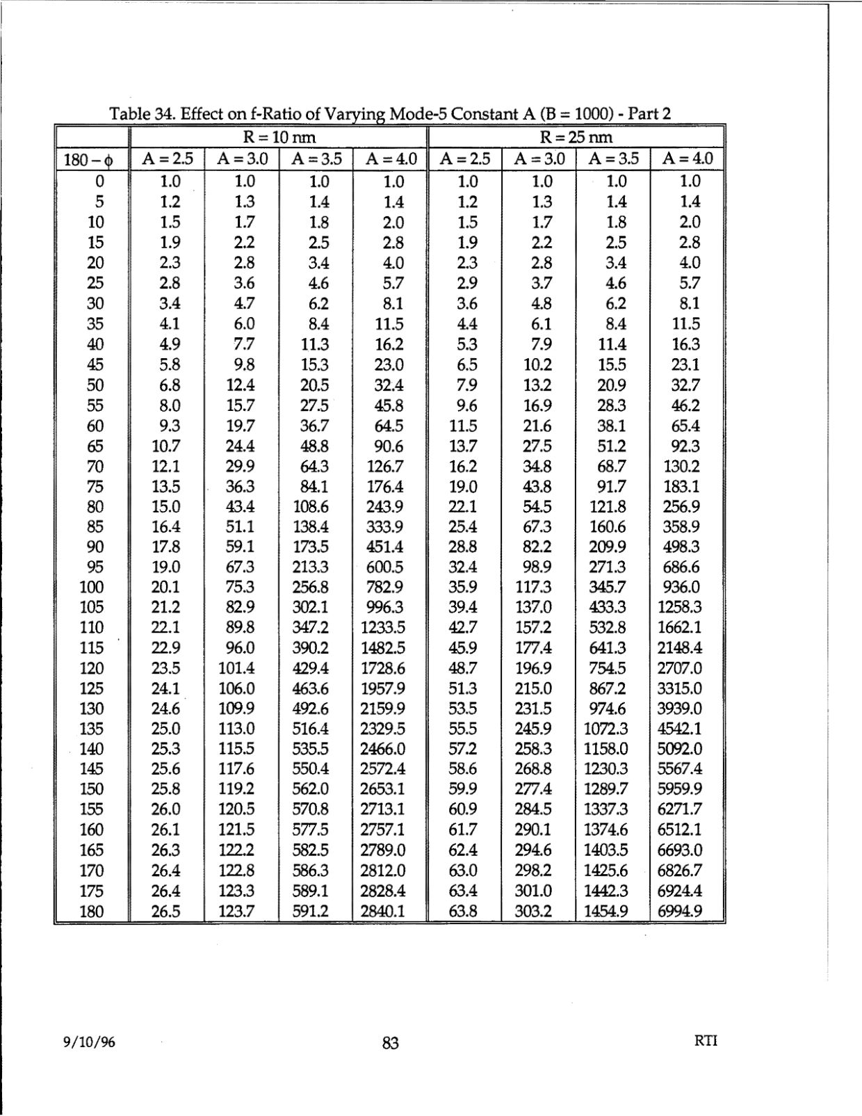 DOW-UAP-D48-Report-September-1996 — page 92