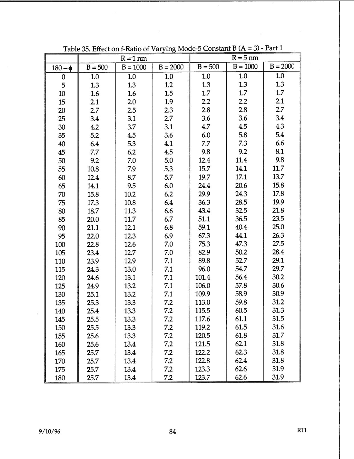 DOW-UAP-D48-Report-September-1996 — page 93