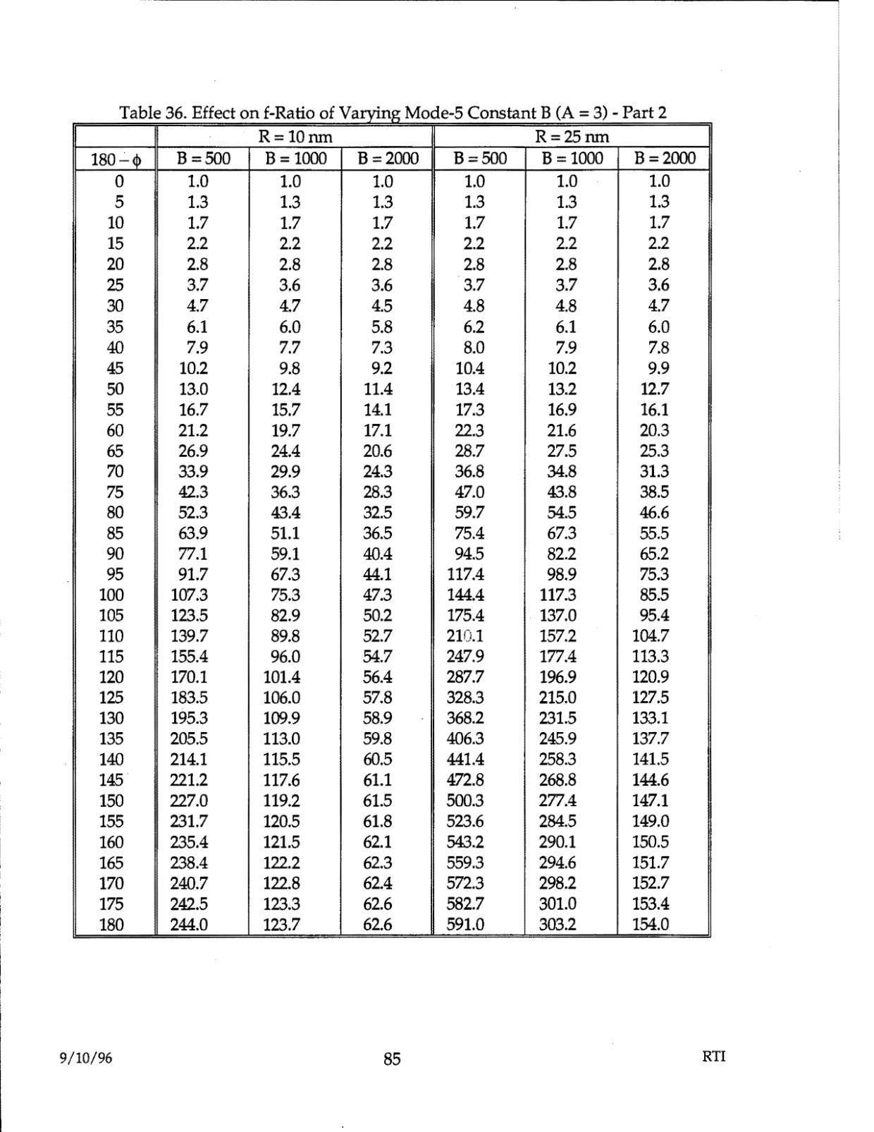 DOW-UAP-D48-Report-September-1996 — page 94
