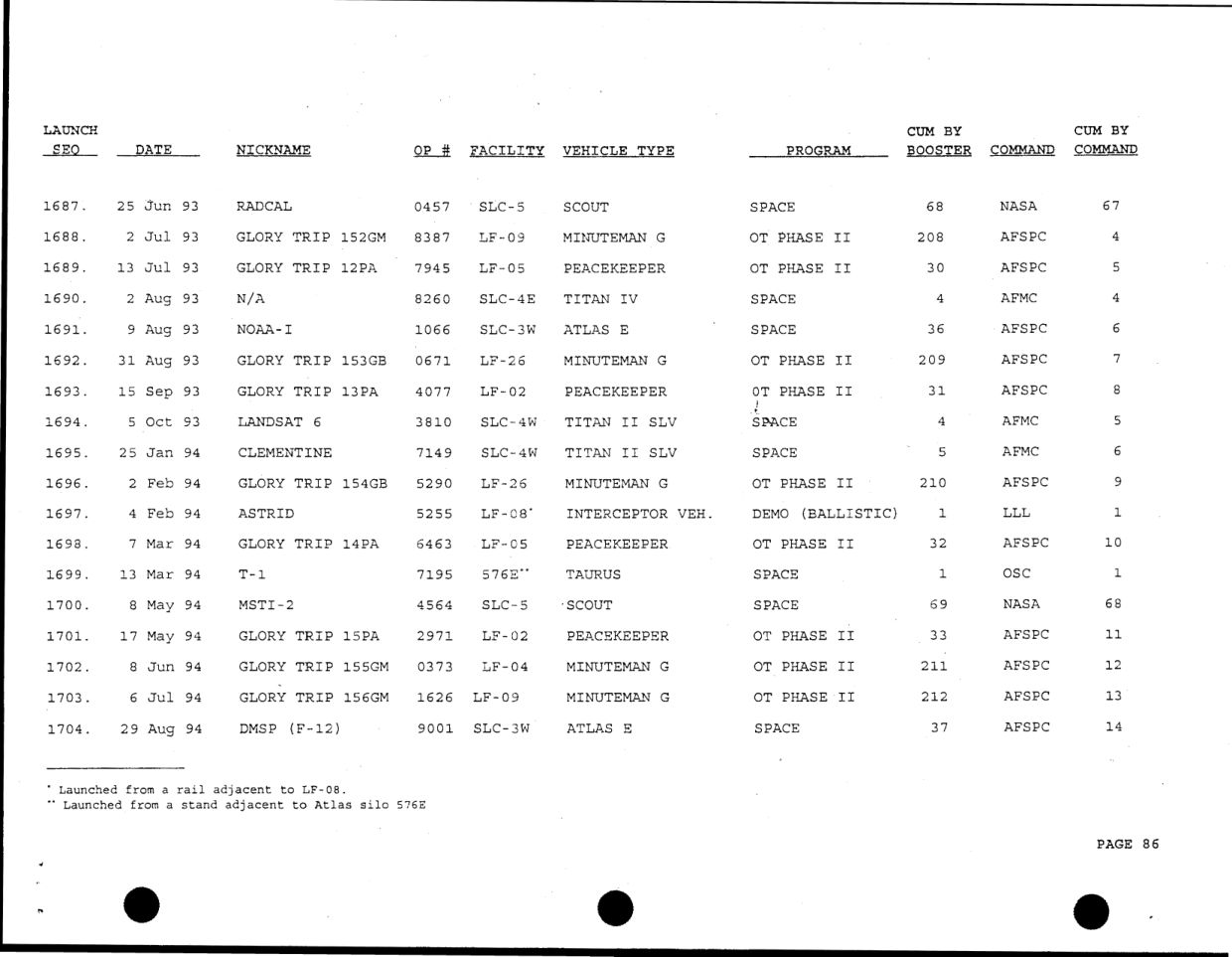DOW-UAP-D49-Launch-Summary-February-2000 — page 100