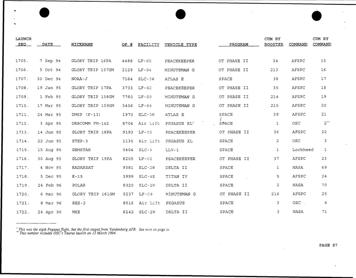 DOW-UAP-D49-Launch-Summary-February-2000 — page 101