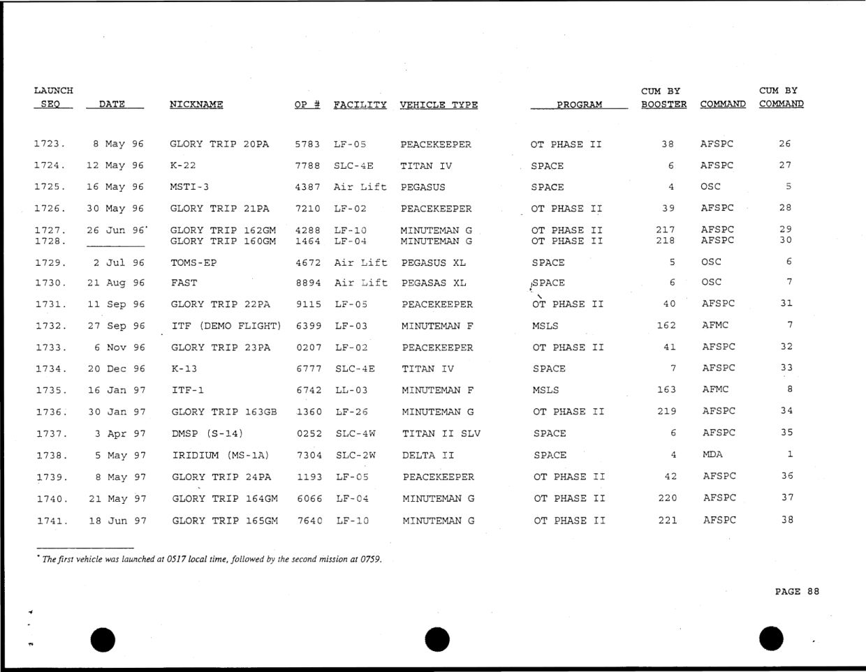 DOW-UAP-D49-Launch-Summary-February-2000 — page 102