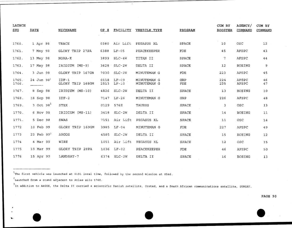 DOW-UAP-D49-Launch-Summary-February-2000 — page 104