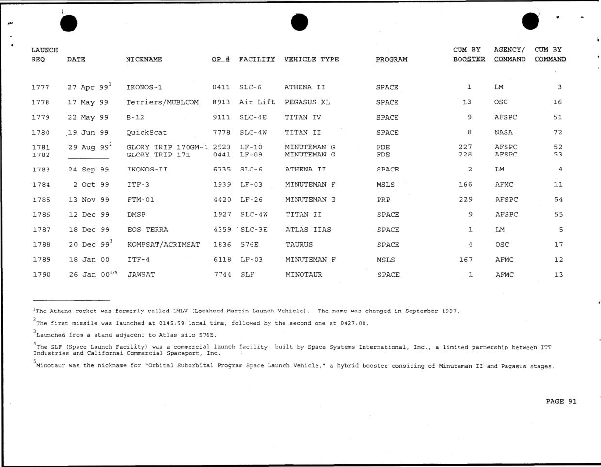 DOW-UAP-D49-Launch-Summary-February-2000 — page 105