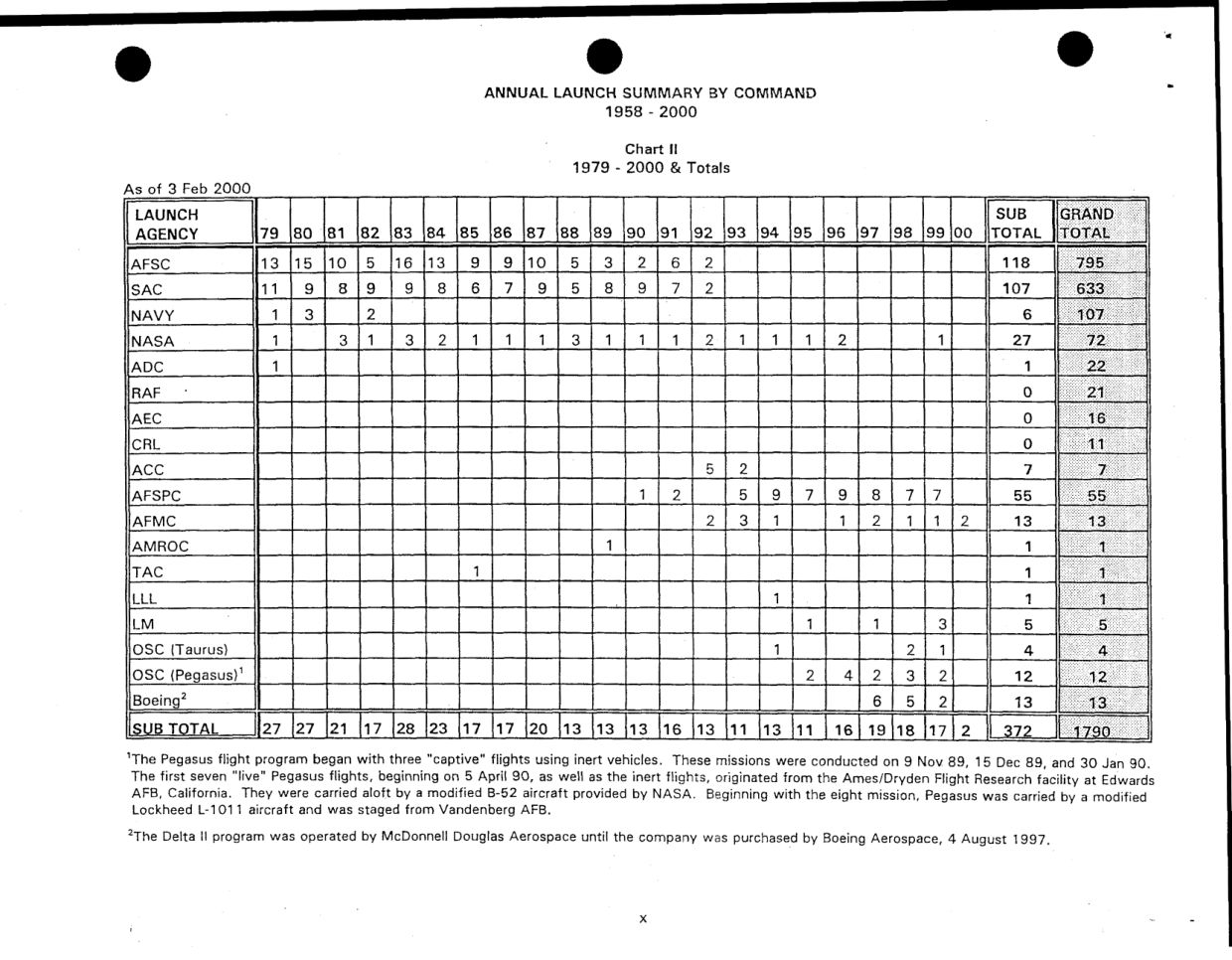 DOW-UAP-D49-Launch-Summary-February-2000 — page 11